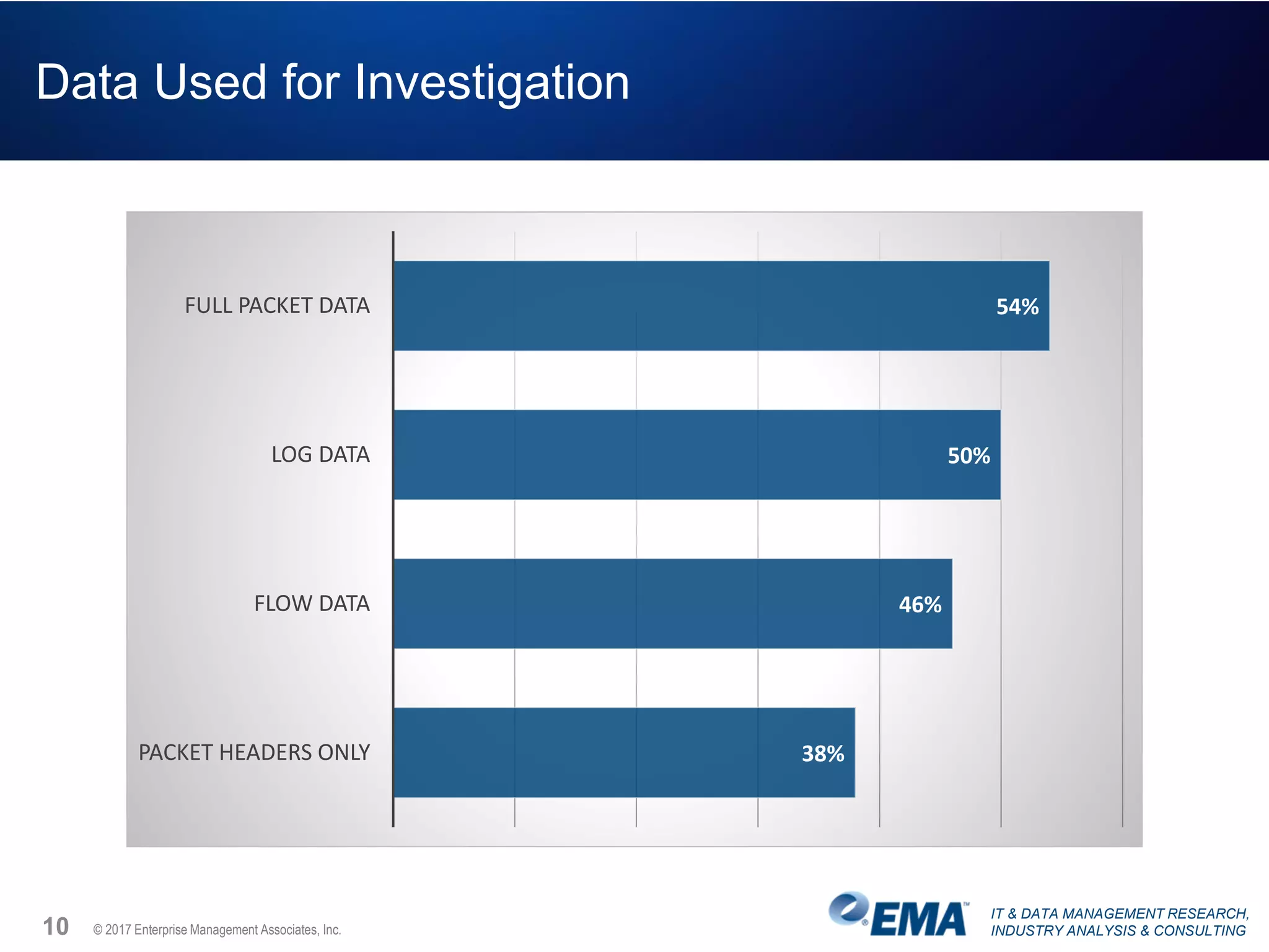 IT & DATA MANAGEMENT RESEARCH,
INDUSTRY ANALYSIS & CONSULTING
Data Used for Investigation
10 © 2017 Enterprise Management Associates, Inc.
54%
50%
46%
38%
FULL PACKET DATA
LOG DATA
FLOW DATA
PACKET HEADERS ONLY
 