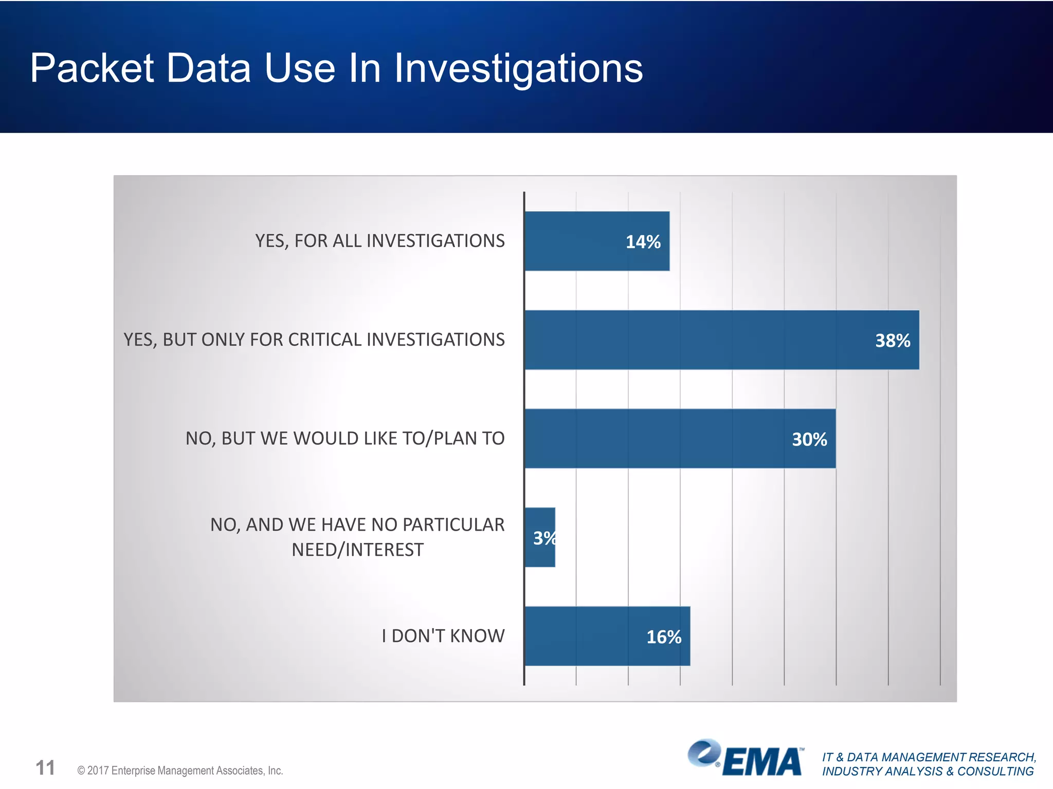 IT & DATA MANAGEMENT RESEARCH,
INDUSTRY ANALYSIS & CONSULTING
Packet Data Use In Investigations
11 © 2017 Enterprise Management Associates, Inc.
14%
38%
30%
3%
16%
YES, FOR ALL INVESTIGATIONS
YES, BUT ONLY FOR CRITICAL INVESTIGATIONS
NO, BUT WE WOULD LIKE TO/PLAN TO
NO, AND WE HAVE NO PARTICULAR
NEED/INTEREST
I DON'T KNOW
 