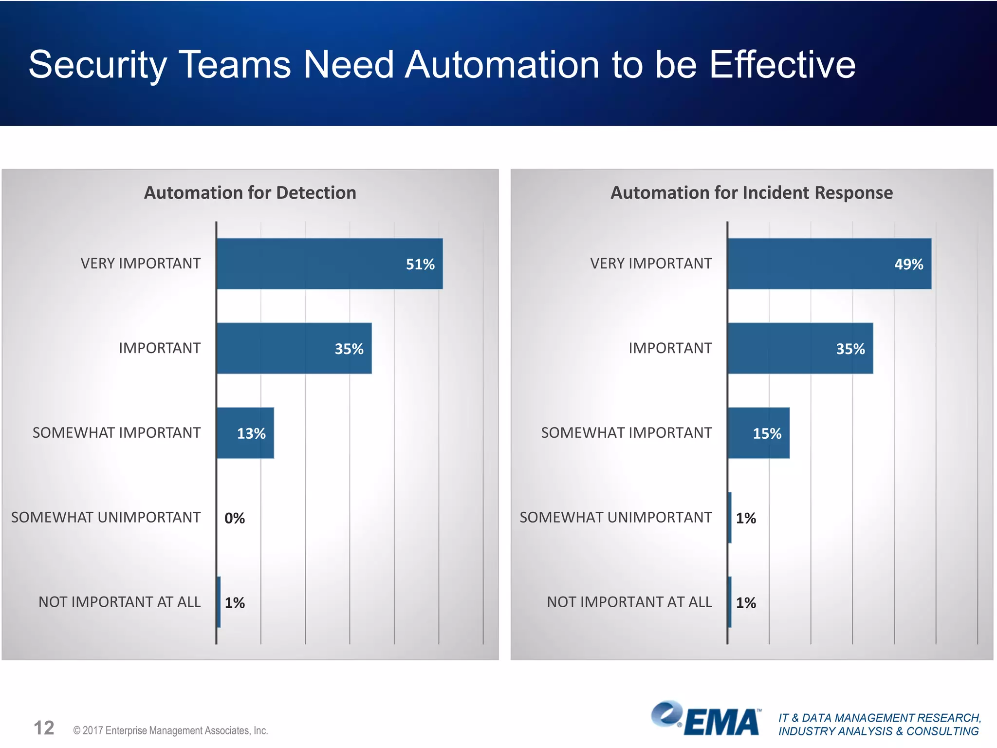 IT & DATA MANAGEMENT RESEARCH,
INDUSTRY ANALYSIS & CONSULTING
Security Teams Need Automation to be Effective
12 © 2017 Enterprise Management Associates, Inc.
51%
35%
13%
0%
1%
VERY IMPORTANT
IMPORTANT
SOMEWHAT IMPORTANT
SOMEWHAT UNIMPORTANT
NOT IMPORTANT AT ALL
Automation for Detection
49%
35%
15%
1%
1%
VERY IMPORTANT
IMPORTANT
SOMEWHAT IMPORTANT
SOMEWHAT UNIMPORTANT
NOT IMPORTANT AT ALL
Automation for Incident Response
 