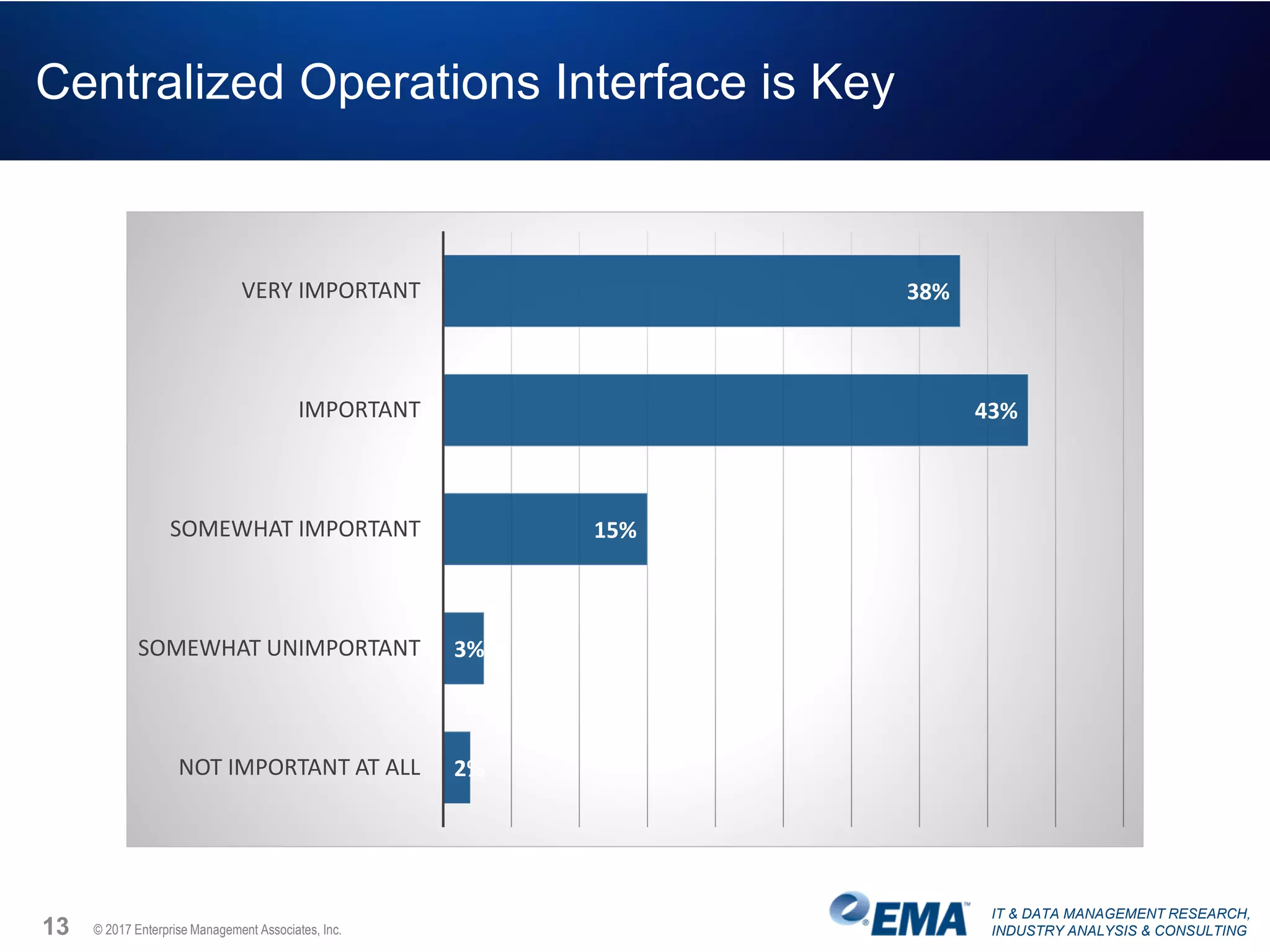 IT & DATA MANAGEMENT RESEARCH,
INDUSTRY ANALYSIS & CONSULTING
Centralized Operations Interface is Key
13 © 2017 Enterprise Management Associates, Inc.
38%
43%
15%
3%
2%
VERY IMPORTANT
IMPORTANT
SOMEWHAT IMPORTANT
SOMEWHAT UNIMPORTANT
NOT IMPORTANT AT ALL
 