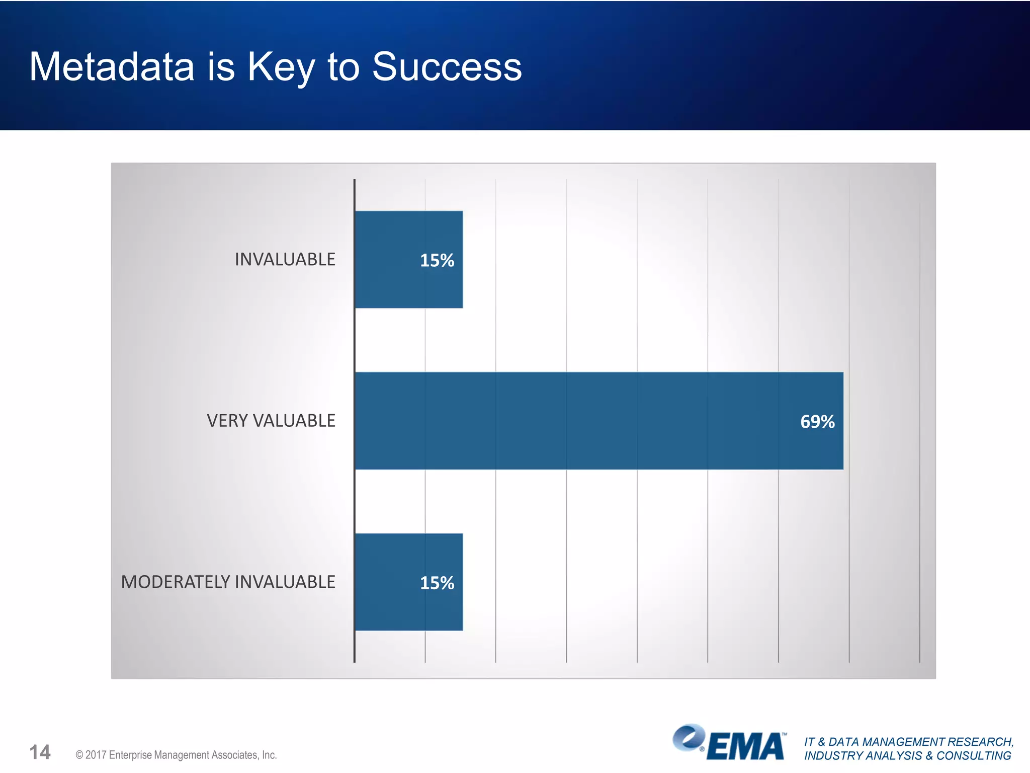 IT & DATA MANAGEMENT RESEARCH,
INDUSTRY ANALYSIS & CONSULTING
Metadata is Key to Success
14 © 2017 Enterprise Management Associates, Inc.
15%
69%
15%
INVALUABLE
VERY VALUABLE
MODERATELY INVALUABLE
 