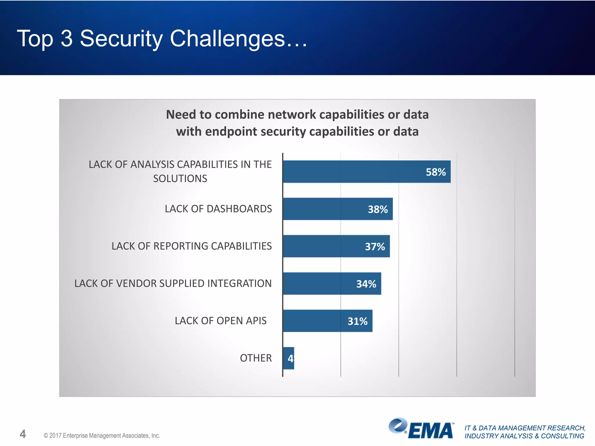 IT & DATA MANAGEMENT RESEARCH,
INDUSTRY ANALYSIS & CONSULTING
Top 3 Security Challenges…
4 © 2017 Enterprise Management Associates, Inc.
58%
38%
37%
34%
31%
4%
LACK OF ANALYSIS CAPABILITIES IN THE
SOLUTIONS
LACK OF DASHBOARDS
LACK OF REPORTING CAPABILITIES
LACK OF VENDOR SUPPLIED INTEGRATION
LACK OF OPEN APIS
OTHER
Need to combine network capabilities or data
with endpoint security capabilities or data
 