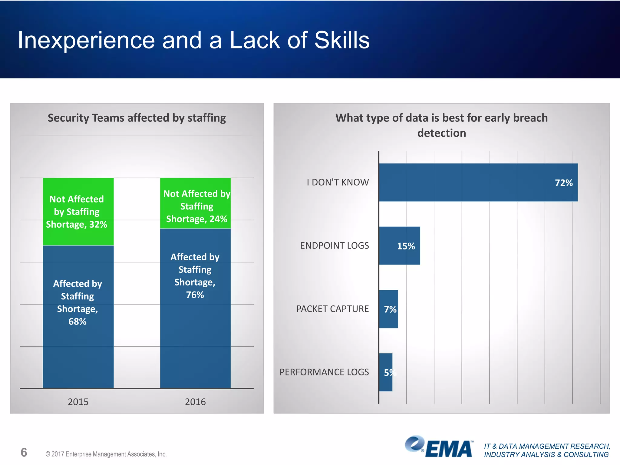 IT & DATA MANAGEMENT RESEARCH,
INDUSTRY ANALYSIS & CONSULTING
Inexperience and a Lack of Skills
6 © 2017 Enterprise Management Associates, Inc.
72%
15%
7%
5%
I DON'T KNOW
ENDPOINT LOGS
PACKET CAPTURE
PERFORMANCE LOGS
What type of data is best for early breach
detection
Affected by
Staffing
Shortage,
76%
Affected by
Staffing
Shortage,
68%
Not Affected by
Staffing
Shortage, 24%
Not Affected
by Staffing
Shortage, 32%
20162015
Security Teams affected by staffing
 