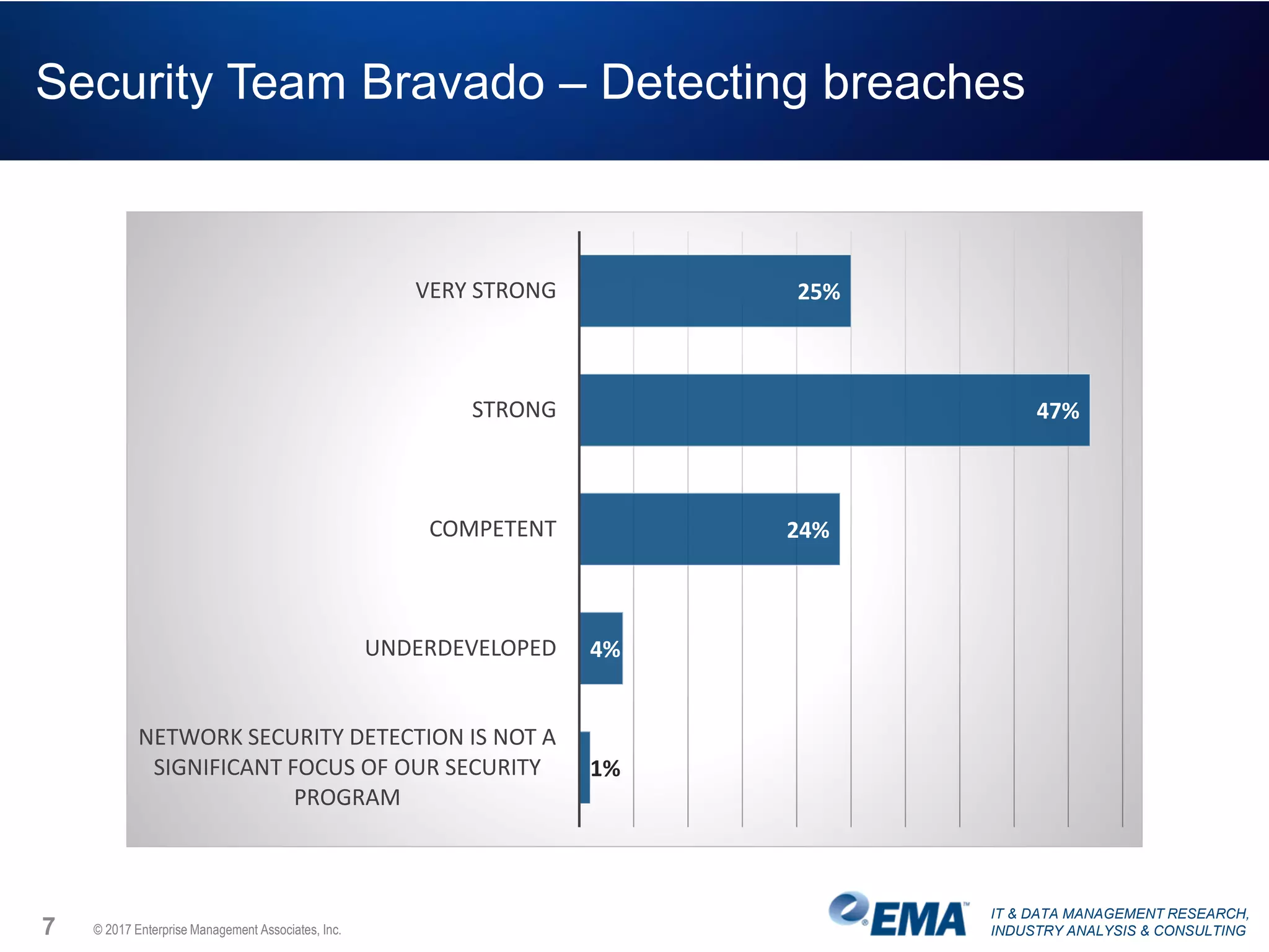 IT & DATA MANAGEMENT RESEARCH,
INDUSTRY ANALYSIS & CONSULTING
Security Team Bravado – Detecting breaches
7 © 2017 Enterprise Management Associates, Inc.
25%
47%
24%
4%
1%
VERY STRONG
STRONG
COMPETENT
UNDERDEVELOPED
NETWORK SECURITY DETECTION IS NOT A
SIGNIFICANT FOCUS OF OUR SECURITY
PROGRAM
 