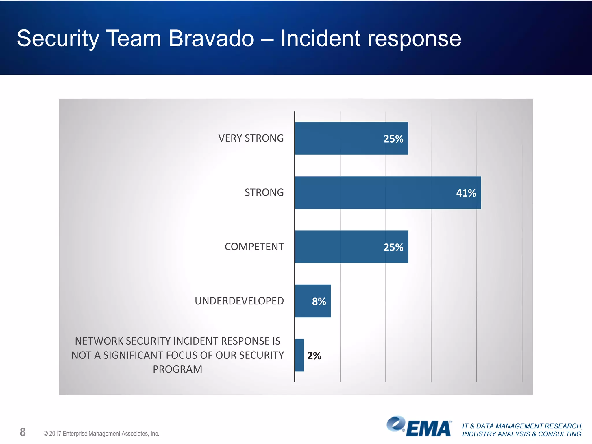 IT & DATA MANAGEMENT RESEARCH,
INDUSTRY ANALYSIS & CONSULTING
Security Team Bravado – Incident response
8 © 2017 Enterprise Management Associates, Inc.
25%
41%
25%
8%
2%
VERY STRONG
STRONG
COMPETENT
UNDERDEVELOPED
NETWORK SECURITY INCIDENT RESPONSE IS
NOT A SIGNIFICANT FOCUS OF OUR SECURITY
PROGRAM
 