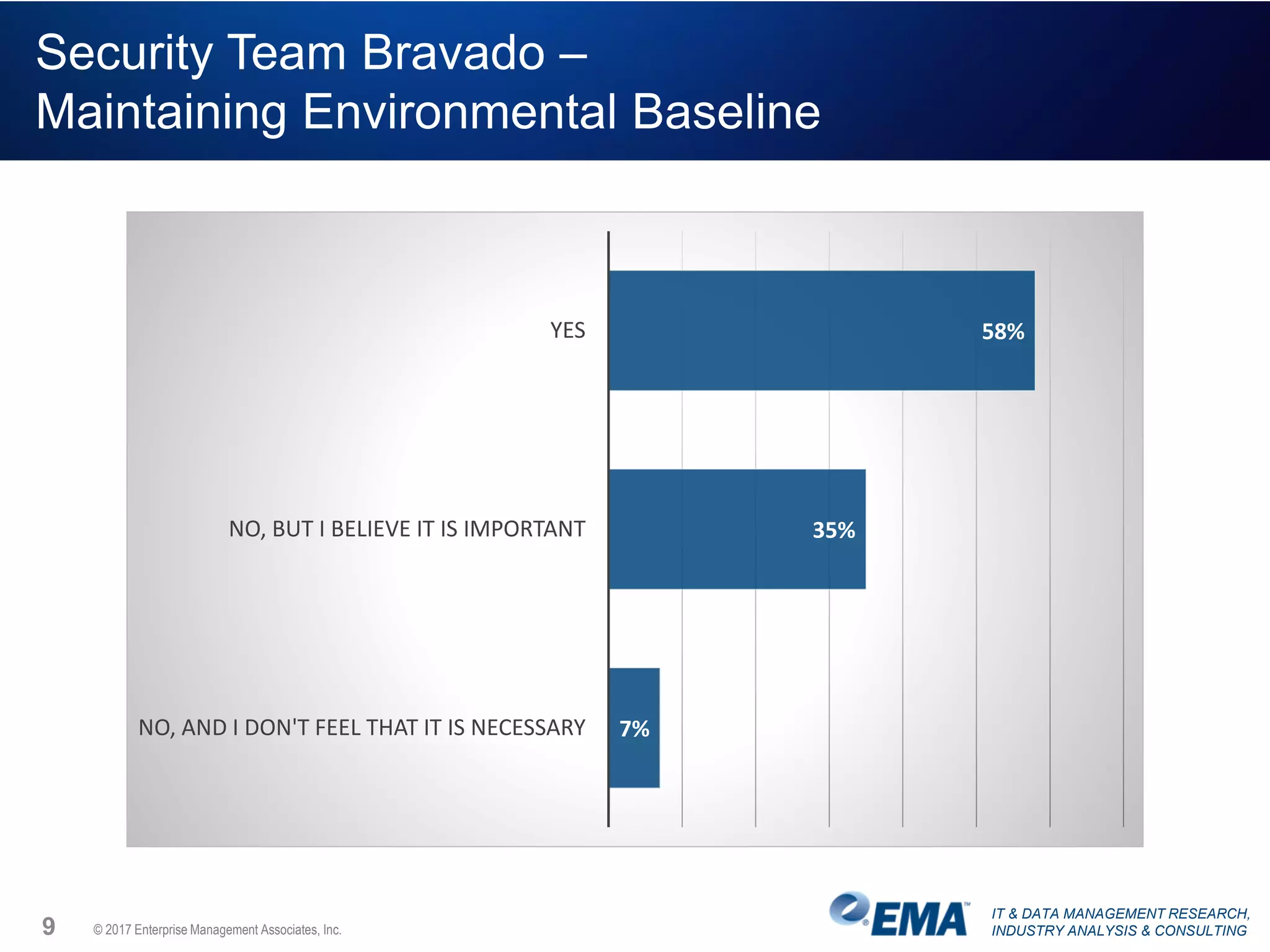 IT & DATA MANAGEMENT RESEARCH,
INDUSTRY ANALYSIS & CONSULTING
Security Team Bravado –
Maintaining Environmental Baseline
9 © 2017 Enterprise Management Associates, Inc.
58%
35%
7%
YES
NO, BUT I BELIEVE IT IS IMPORTANT
NO, AND I DON'T FEEL THAT IT IS NECESSARY
 