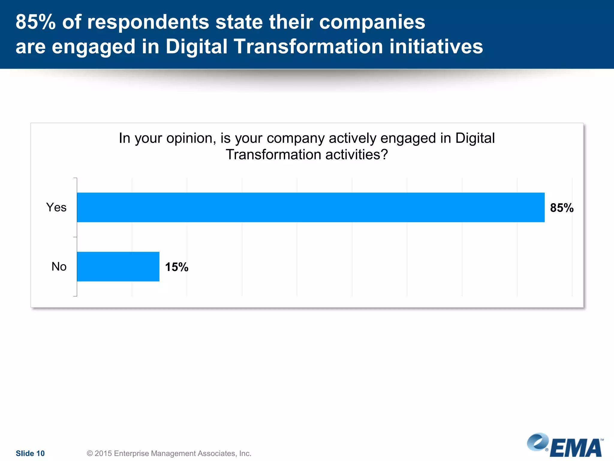 85% of respondents state their companies
are engaged in Digital Transformation initiatives
Slide 10 © 2015 Enterprise Management Associates, Inc.
85%
15%
Yes
No
In your opinion, is your company actively engaged in Digital
Transformation activities?
 