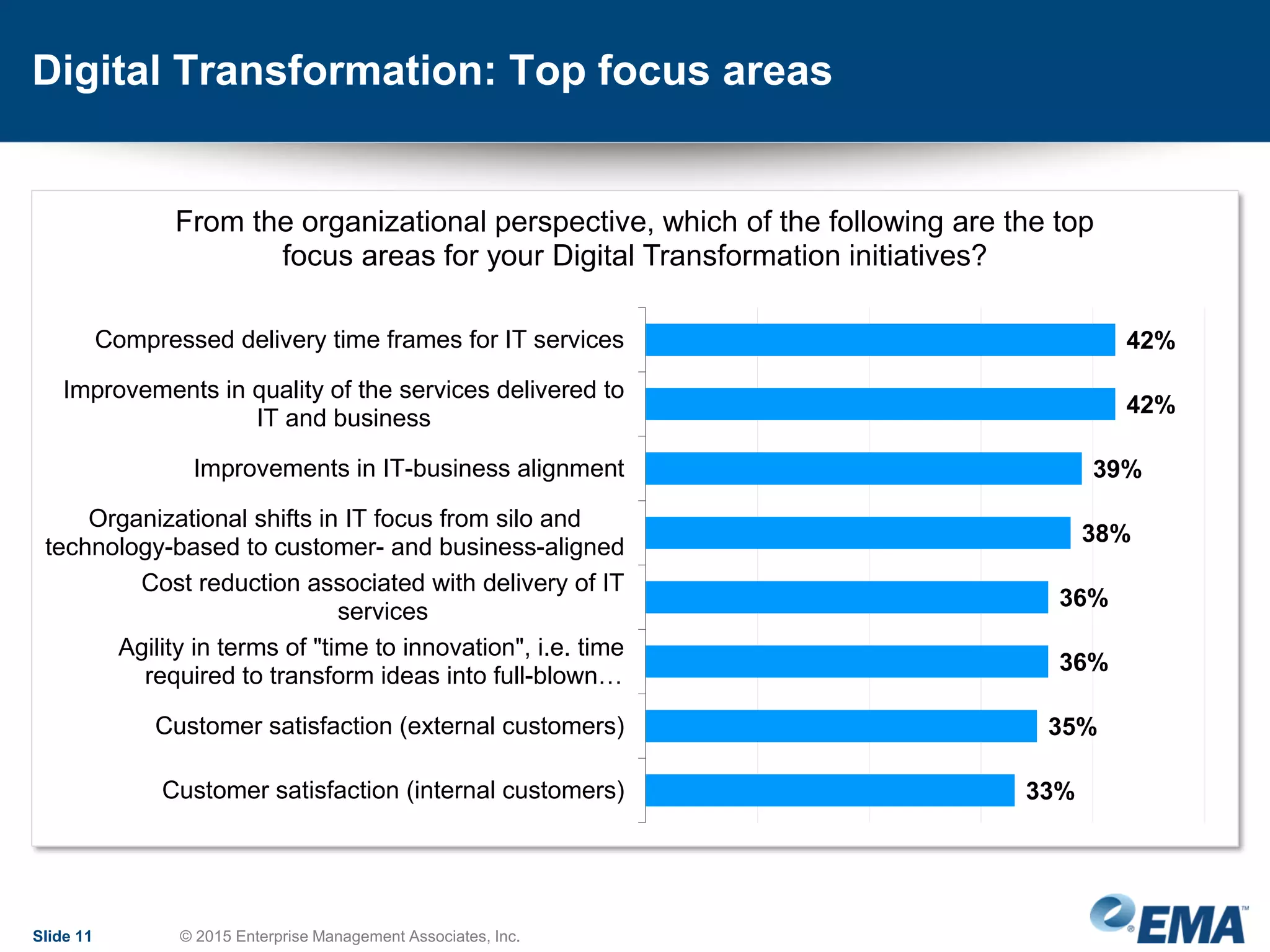 Digital Transformation: Top focus areas
Slide 11 © 2015 Enterprise Management Associates, Inc.
42%
42%
39%
38%
36%
36%
35%
33%
Compressed delivery time frames for IT services
Improvements in quality of the services delivered to
IT and business
Improvements in IT-business alignment
Organizational shifts in IT focus from silo and
technology-based to customer- and business-aligned
Cost reduction associated with delivery of IT
services
Agility in terms of "time to innovation", i.e. time
required to transform ideas into full-blown…
Customer satisfaction (external customers)
Customer satisfaction (internal customers)
From the organizational perspective, which of the following are the top
focus areas for your Digital Transformation initiatives?
 