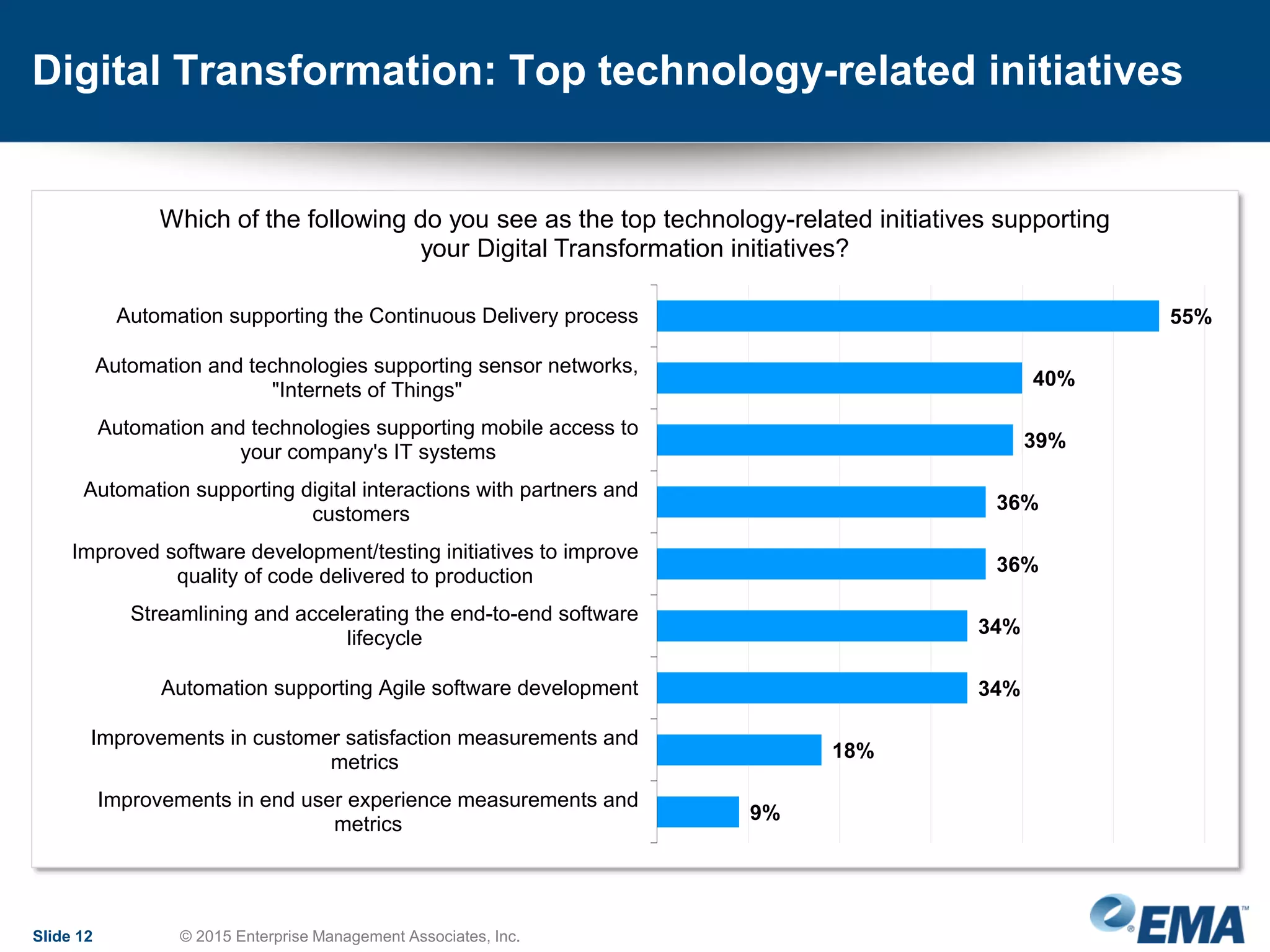 Digital Transformation: Top technology-related initiatives
Slide 12 © 2015 Enterprise Management Associates, Inc.
55%
40%
39%
36%
36%
34%
34%
18%
9%
Automation supporting the Continuous Delivery process
Automation and technologies supporting sensor networks,
"Internets of Things"
Automation and technologies supporting mobile access to
your company's IT systems
Automation supporting digital interactions with partners and
customers
Improved software development/testing initiatives to improve
quality of code delivered to production
Streamlining and accelerating the end-to-end software
lifecycle
Automation supporting Agile software development
Improvements in customer satisfaction measurements and
metrics
Improvements in end user experience measurements and
metrics
Which of the following do you see as the top technology-related initiatives supporting
your Digital Transformation initiatives?
 