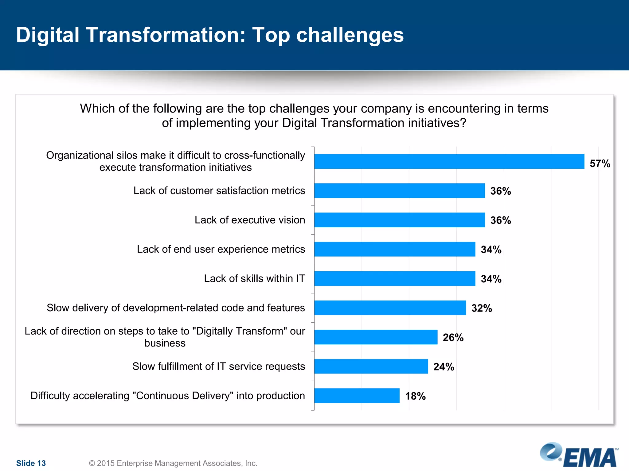 Digital Transformation: Top challenges
Slide 13 © 2015 Enterprise Management Associates, Inc.
57%
36%
36%
34%
34%
32%
26%
24%
18%
Organizational silos make it difficult to cross-functionally
execute transformation initiatives
Lack of customer satisfaction metrics
Lack of executive vision
Lack of end user experience metrics
Lack of skills within IT
Slow delivery of development-related code and features
Lack of direction on steps to take to "Digitally Transform" our
business
Slow fulfillment of IT service requests
Difficulty accelerating "Continuous Delivery" into production
Which of the following are the top challenges your company is encountering in terms
of implementing your Digital Transformation initiatives?
 