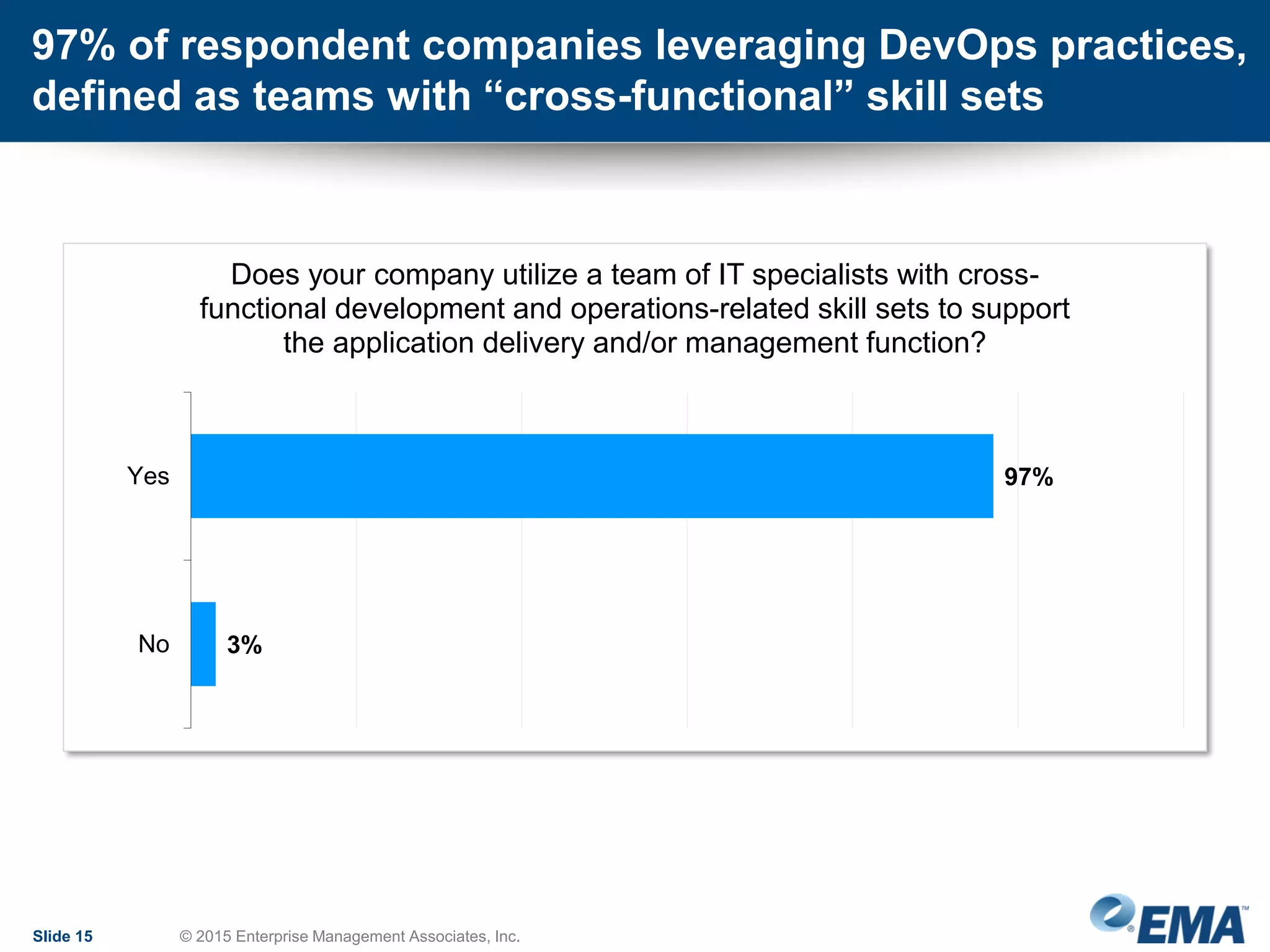 Slide 15 © 2015 Enterprise Management Associates, Inc.
97% of respondent companies leveraging DevOps practices,
defined as teams with “cross-functional” skill sets
97%
3%
Yes
No
Does your company utilize a team of IT specialists with cross-
functional development and operations-related skill sets to support
the application delivery and/or management function?
 