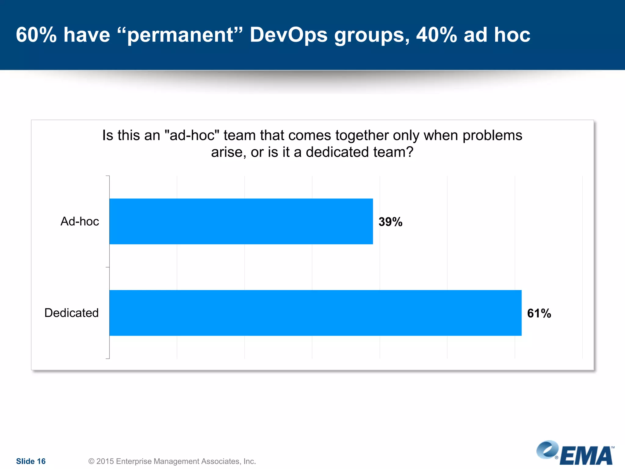 60% have “permanent” DevOps groups, 40% ad hoc
Slide 16 © 2015 Enterprise Management Associates, Inc.
39%
61%
Ad-hoc
Dedicated
Is this an "ad-hoc" team that comes together only when problems
arise, or is it a dedicated team?
 