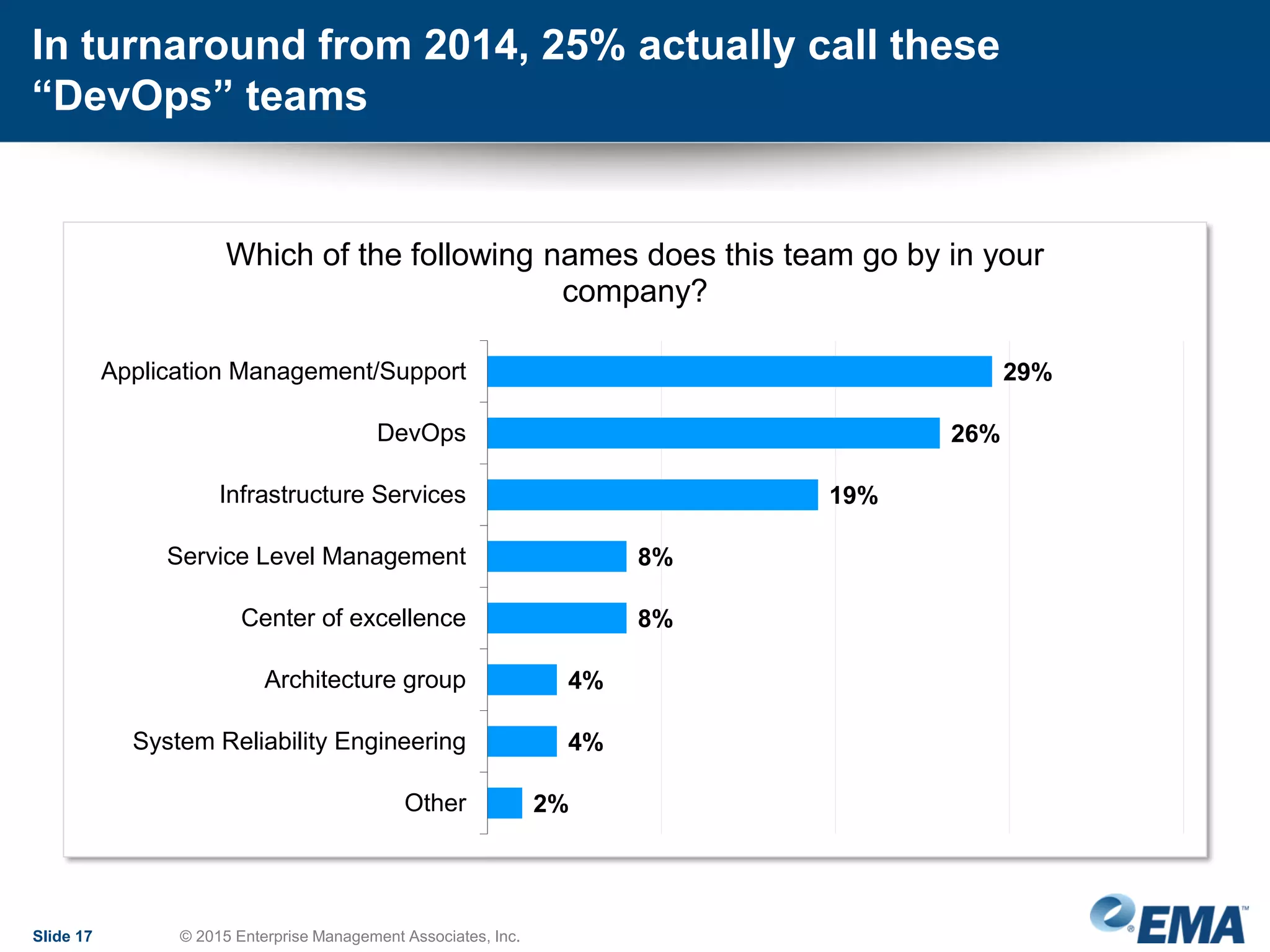 In turnaround from 2014, 25% actually call these
“DevOps” teams
Slide 17 © 2015 Enterprise Management Associates, Inc.
29%
26%
19%
8%
8%
4%
4%
2%
Application Management/Support
DevOps
Infrastructure Services
Service Level Management
Center of excellence
Architecture group
System Reliability Engineering
Other
Which of the following names does this team go by in your
company?
 
