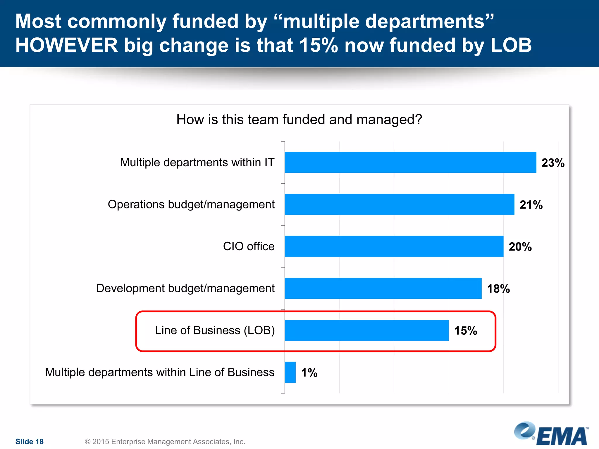 Slide 18 © 2015 Enterprise Management Associates, Inc.
Most commonly funded by “multiple departments”
HOWEVER big change is that 15% now funded by LOB
23%
21%
20%
18%
15%
1%
Multiple departments within IT
Operations budget/management
CIO office
Development budget/management
Line of Business (LOB)
Multiple departments within Line of Business
How is this team funded and managed?
 