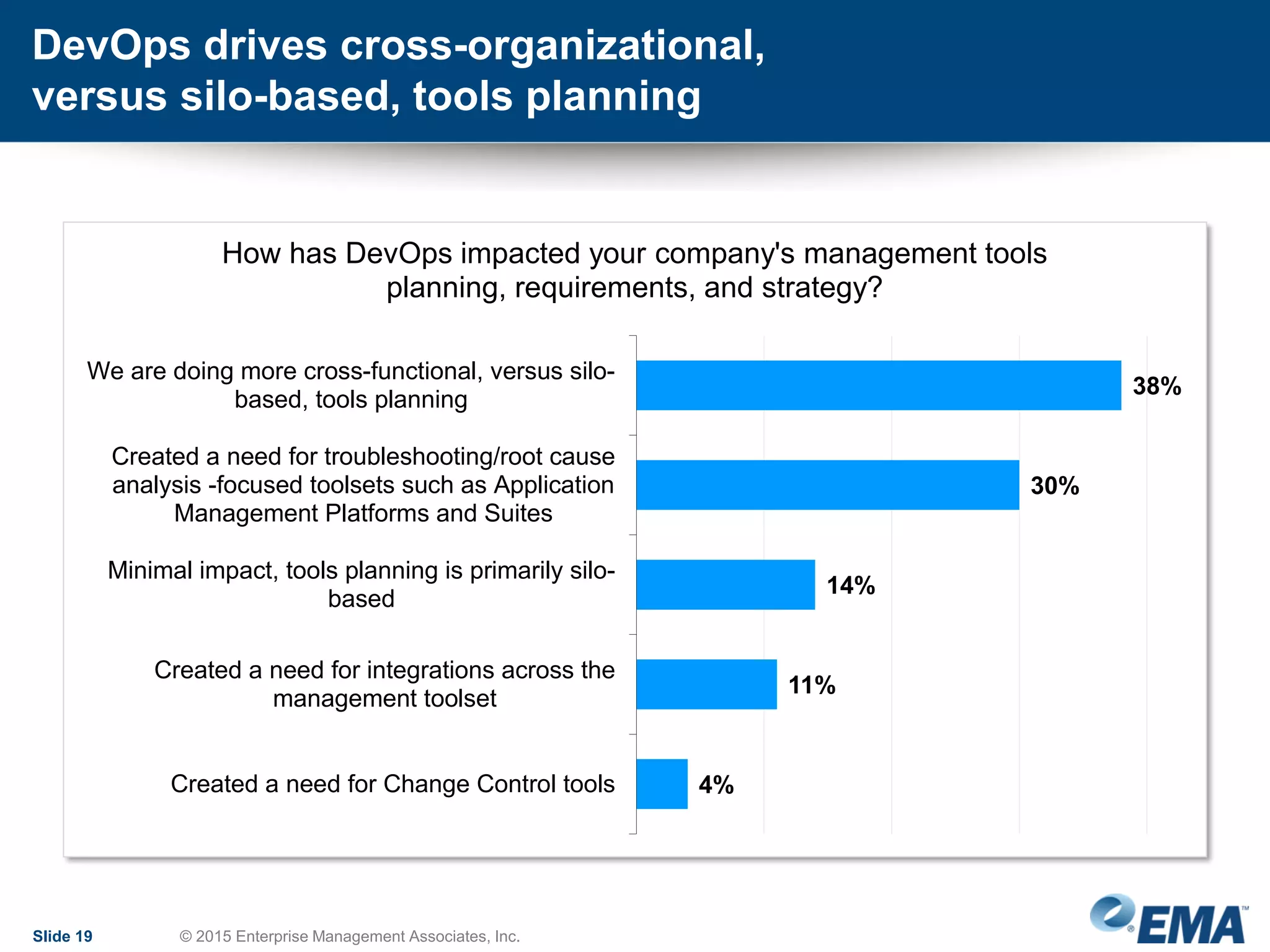 Slide 19 © 2015 Enterprise Management Associates, Inc.
DevOps drives cross-organizational,
versus silo-based, tools planning
38%
30%
14%
11%
4%
We are doing more cross-functional, versus silo-
based, tools planning
Created a need for troubleshooting/root cause
analysis -focused toolsets such as Application
Management Platforms and Suites
Minimal impact, tools planning is primarily silo-
based
Created a need for integrations across the
management toolset
Created a need for Change Control tools
How has DevOps impacted your company's management tools
planning, requirements, and strategy?
 