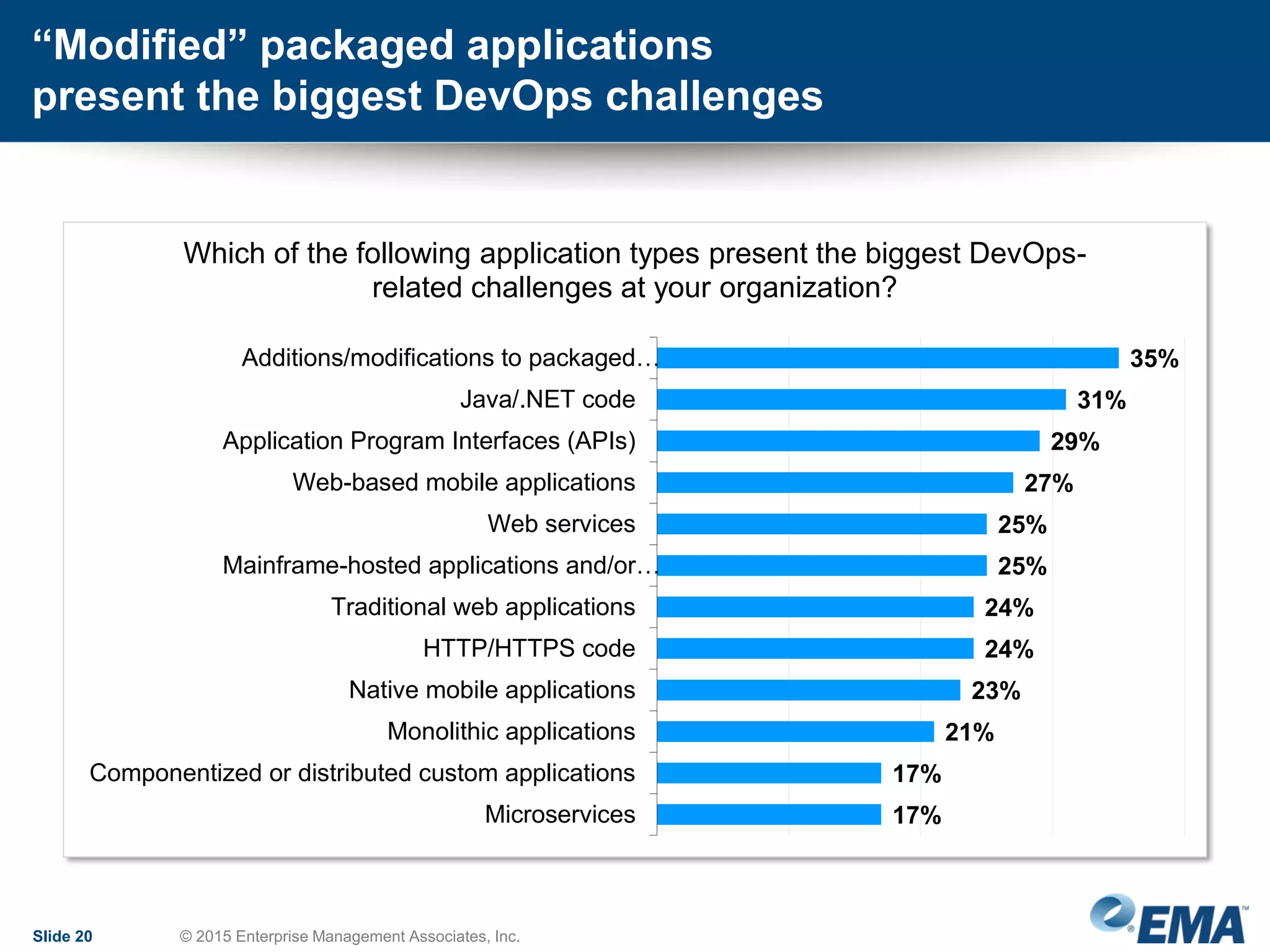 “Modified” packaged applications
present the biggest DevOps challenges
Slide 20 © 2015 Enterprise Management Associates, Inc.
35%
31%
29%
27%
25%
25%
24%
24%
23%
21%
17%
17%
Additions/modifications to packaged…
Java/.NET code
Application Program Interfaces (APIs)
Web-based mobile applications
Web services
Mainframe-hosted applications and/or…
Traditional web applications
HTTP/HTTPS code
Native mobile applications
Monolithic applications
Componentized or distributed custom applications
Microservices
Which of the following application types present the biggest DevOps-
related challenges at your organization?
 
