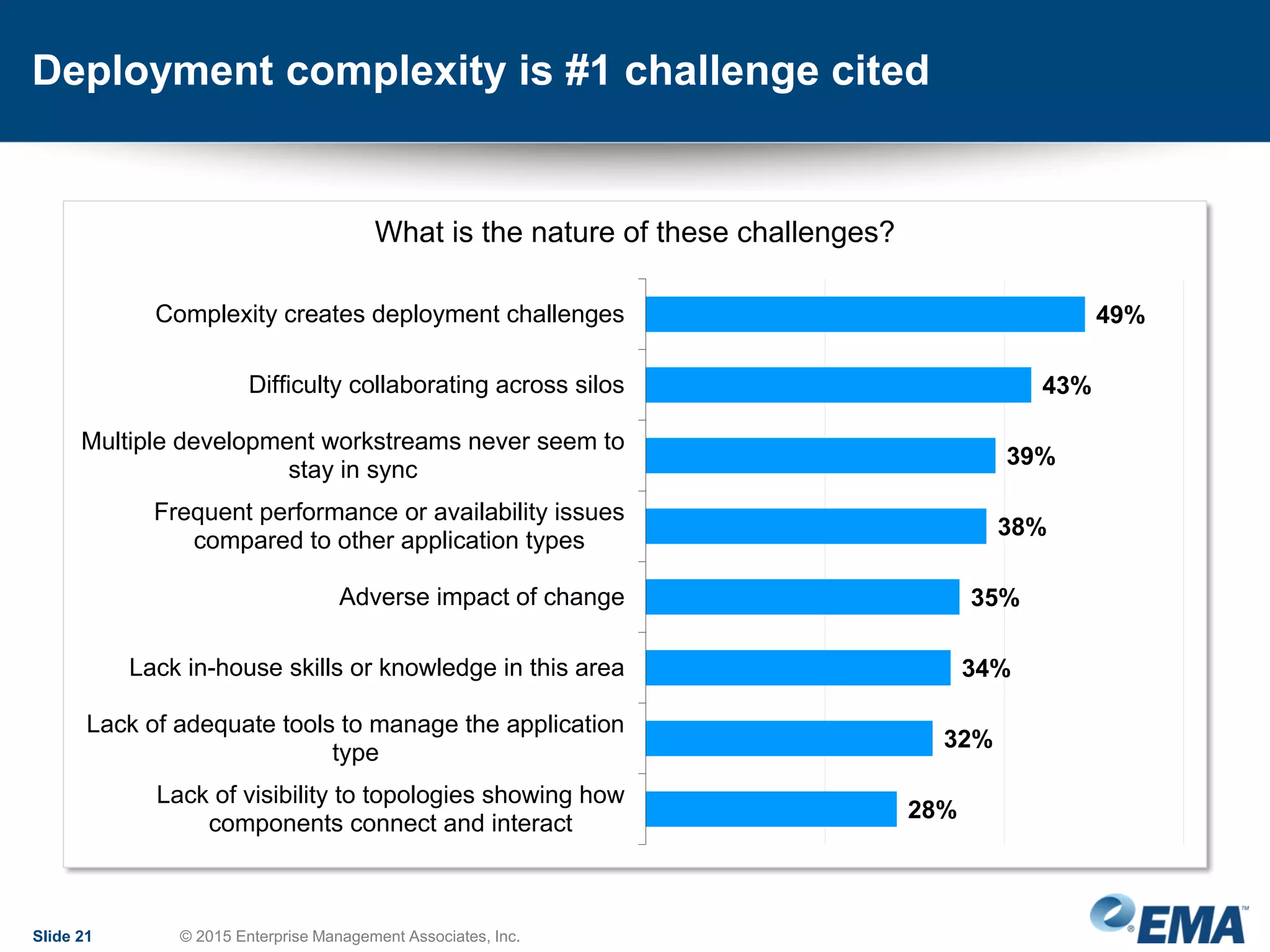 Deployment complexity is #1 challenge cited
Slide 21 © 2015 Enterprise Management Associates, Inc.
49%
43%
39%
38%
35%
34%
32%
28%
Complexity creates deployment challenges
Difficulty collaborating across silos
Multiple development workstreams never seem to
stay in sync
Frequent performance or availability issues
compared to other application types
Adverse impact of change
Lack in-house skills or knowledge in this area
Lack of adequate tools to manage the application
type
Lack of visibility to topologies showing how
components connect and interact
What is the nature of these challenges?
 
