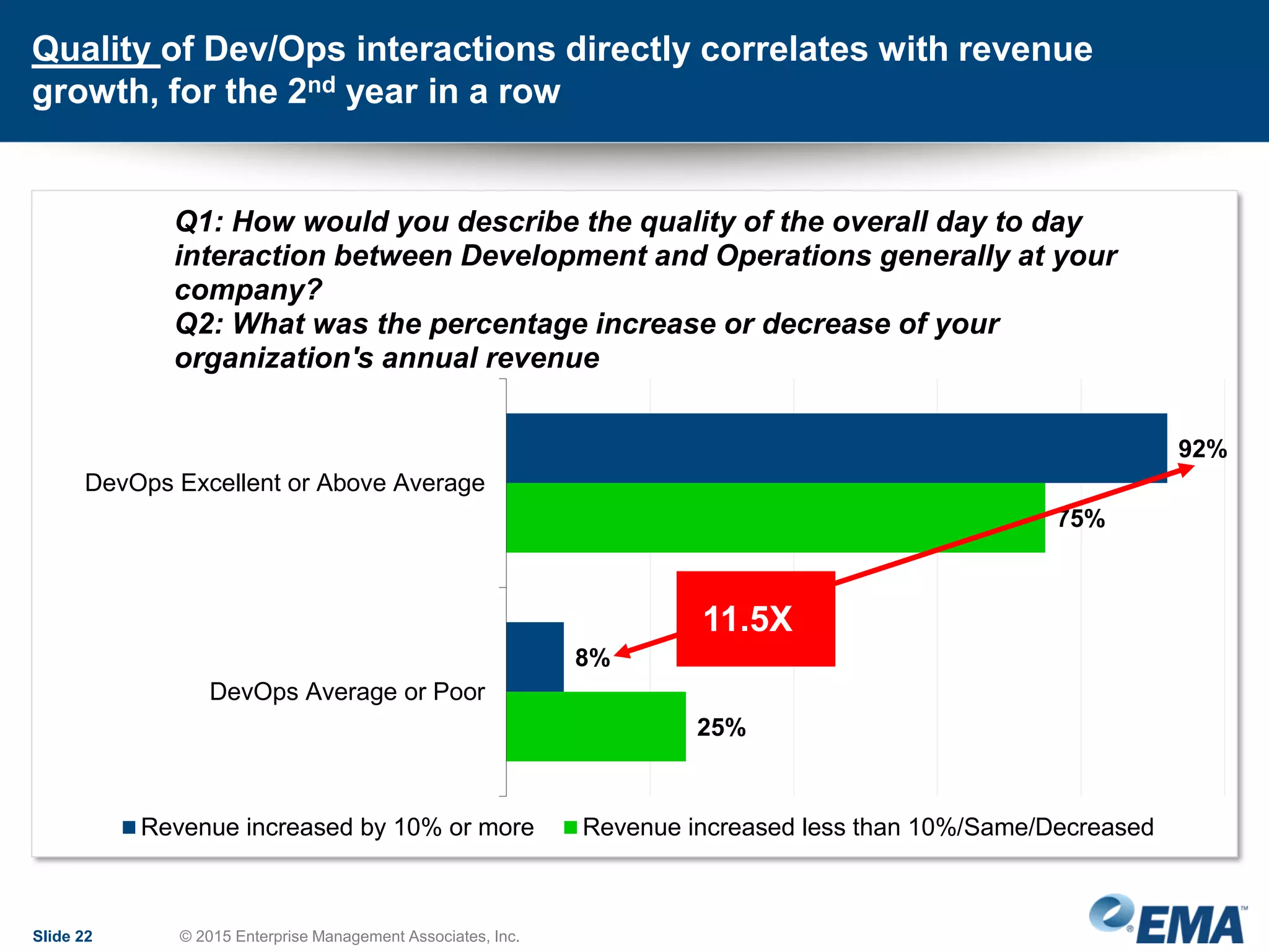 Quality of Dev/Ops interactions directly correlates with revenue
growth, for the 2nd year in a row
Slide 22 © 2015 Enterprise Management Associates, Inc.
92%
8%
75%
25%
DevOps Excellent or Above Average
DevOps Average or Poor
Q1: How would you describe the quality of the overall day to day
interaction between Development and Operations generally at your
company?
Q2: What was the percentage increase or decrease of your
organization's annual revenue
Revenue increased by 10% or more Revenue increased less than 10%/Same/Decreased
11.5X
 
