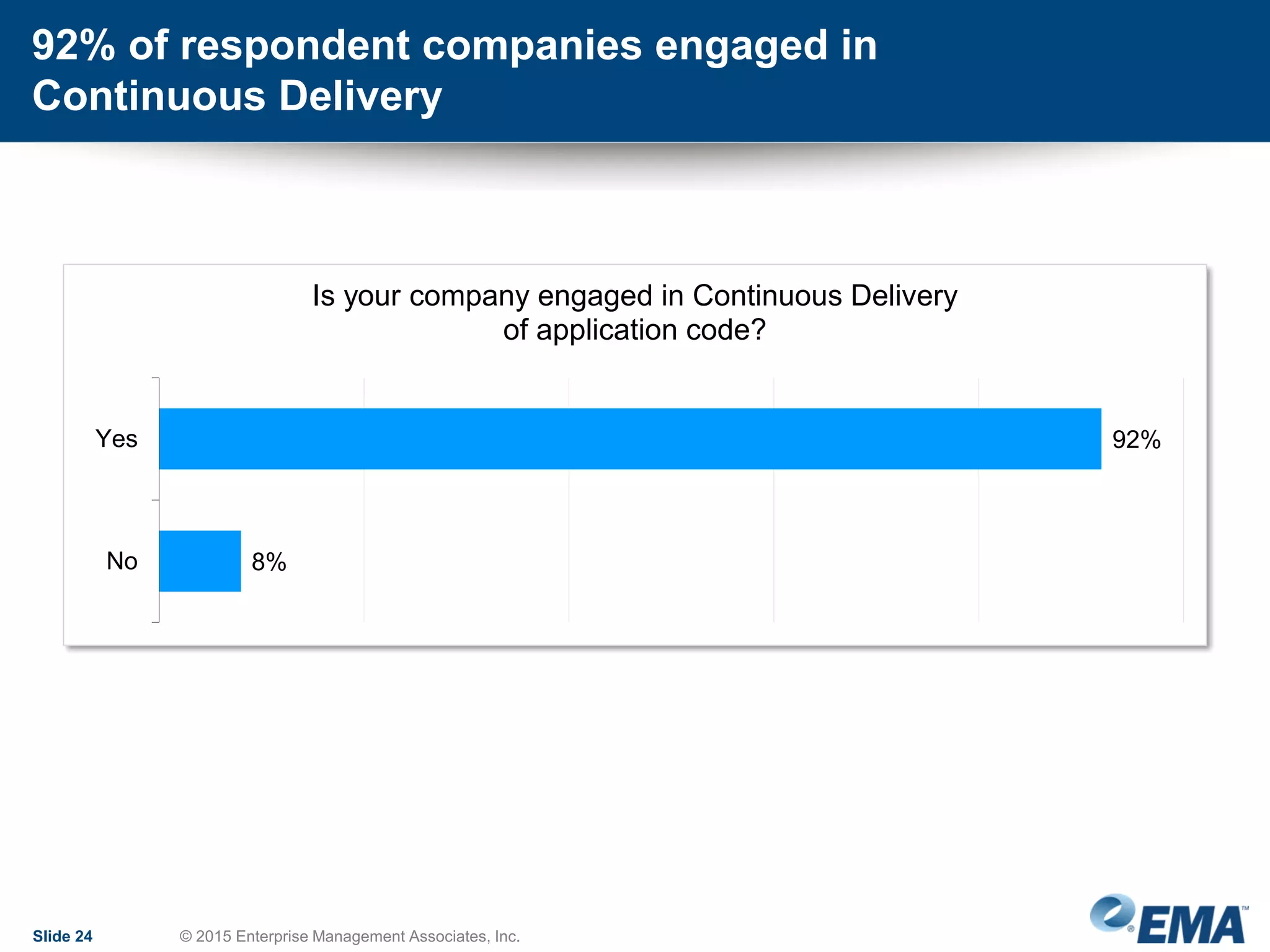 92% of respondent companies engaged in
Continuous Delivery
Slide 24 © 2015 Enterprise Management Associates, Inc.
92%
8%
Yes
No
Is your company engaged in Continuous Delivery
of application code?
 