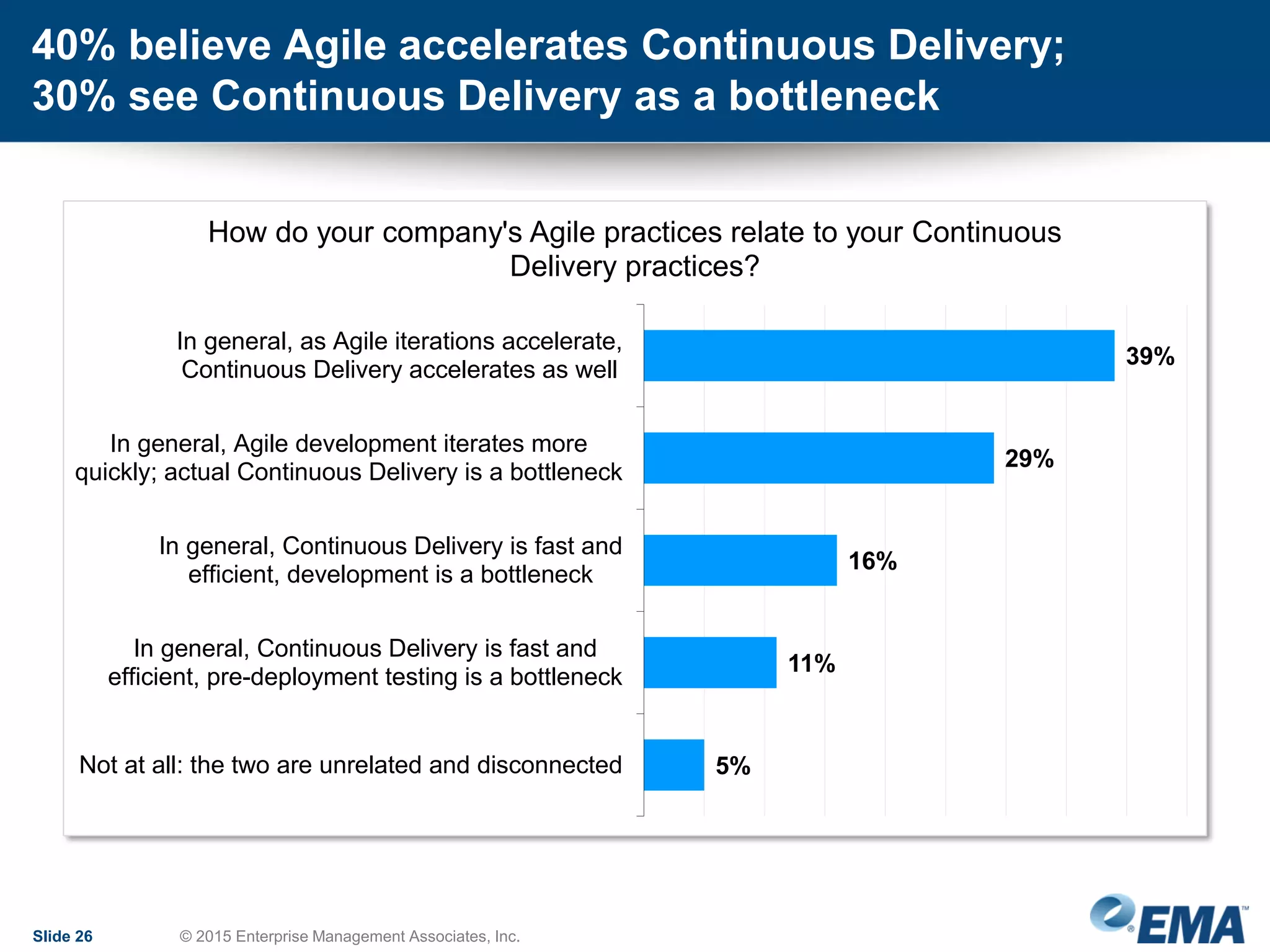40% believe Agile accelerates Continuous Delivery;
30% see Continuous Delivery as a bottleneck
Slide 26 © 2015 Enterprise Management Associates, Inc.
39%
29%
16%
11%
5%
In general, as Agile iterations accelerate,
Continuous Delivery accelerates as well
In general, Agile development iterates more
quickly; actual Continuous Delivery is a bottleneck
In general, Continuous Delivery is fast and
efficient, development is a bottleneck
In general, Continuous Delivery is fast and
efficient, pre-deployment testing is a bottleneck
Not at all: the two are unrelated and disconnected
How do your company's Agile practices relate to your Continuous
Delivery practices?
 