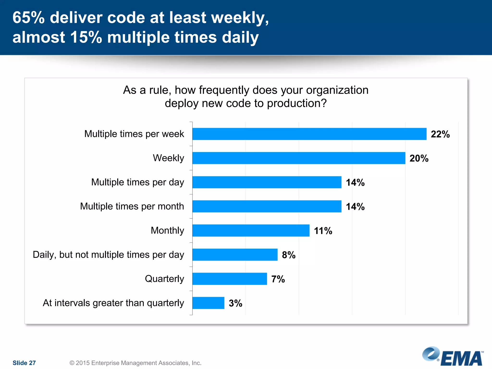 65% deliver code at least weekly,
almost 15% multiple times daily
Slide 27 © 2015 Enterprise Management Associates, Inc.
22%
20%
14%
14%
11%
8%
7%
3%
Multiple times per week
Weekly
Multiple times per day
Multiple times per month
Monthly
Daily, but not multiple times per day
Quarterly
At intervals greater than quarterly
As a rule, how frequently does your organization
deploy new code to production?
 