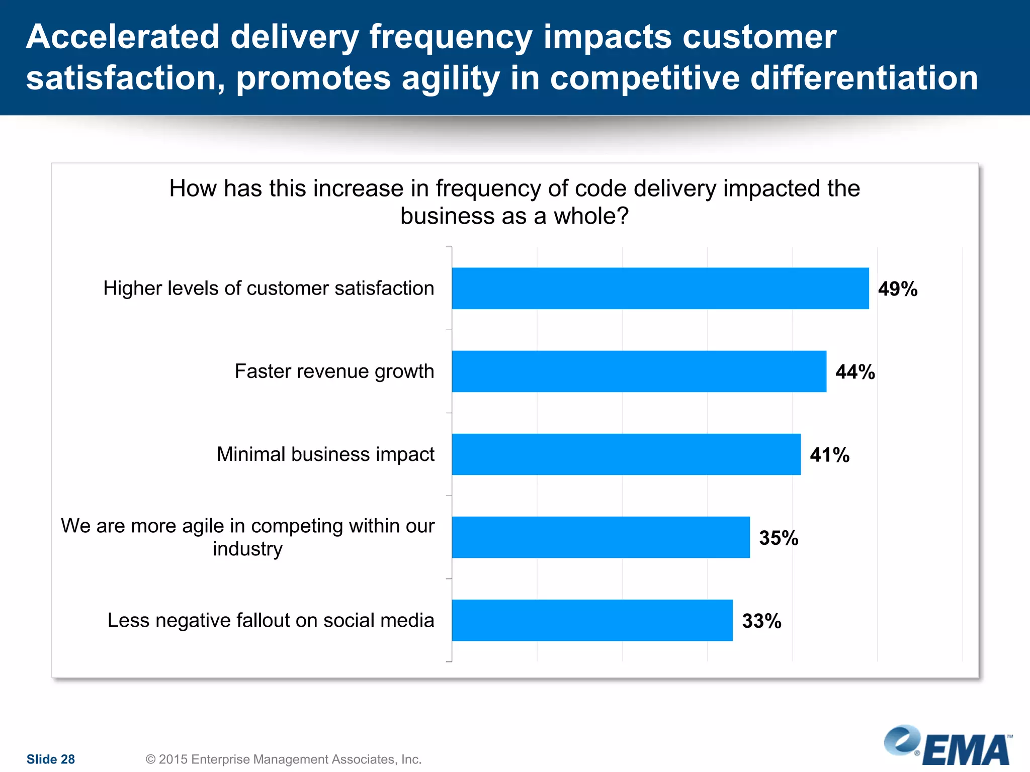 Accelerated delivery frequency impacts customer
satisfaction, promotes agility in competitive differentiation
Slide 28 © 2015 Enterprise Management Associates, Inc.
49%
44%
41%
35%
33%
Higher levels of customer satisfaction
Faster revenue growth
Minimal business impact
We are more agile in competing within our
industry
Less negative fallout on social media
How has this increase in frequency of code delivery impacted the
business as a whole?
 