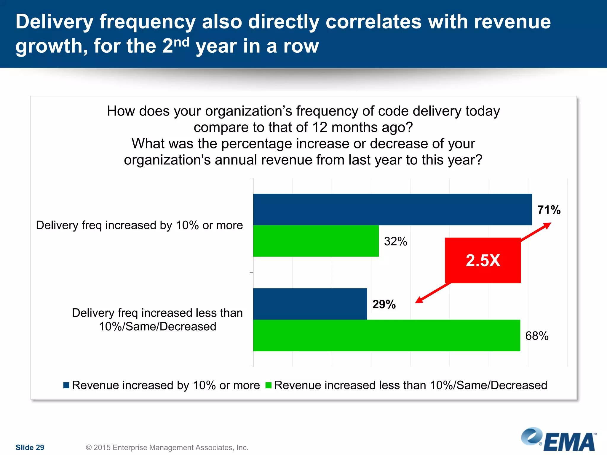 Delivery frequency also directly correlates with revenue
growth, for the 2nd year in a row
Slide 29 © 2015 Enterprise Management Associates, Inc.
71%
29%
32%
68%
Delivery freq increased by 10% or more
Delivery freq increased less than
10%/Same/Decreased
How does your organization’s frequency of code delivery today
compare to that of 12 months ago?
What was the percentage increase or decrease of your
organization's annual revenue from last year to this year?
Revenue increased by 10% or more Revenue increased less than 10%/Same/Decreased
2.5X
 