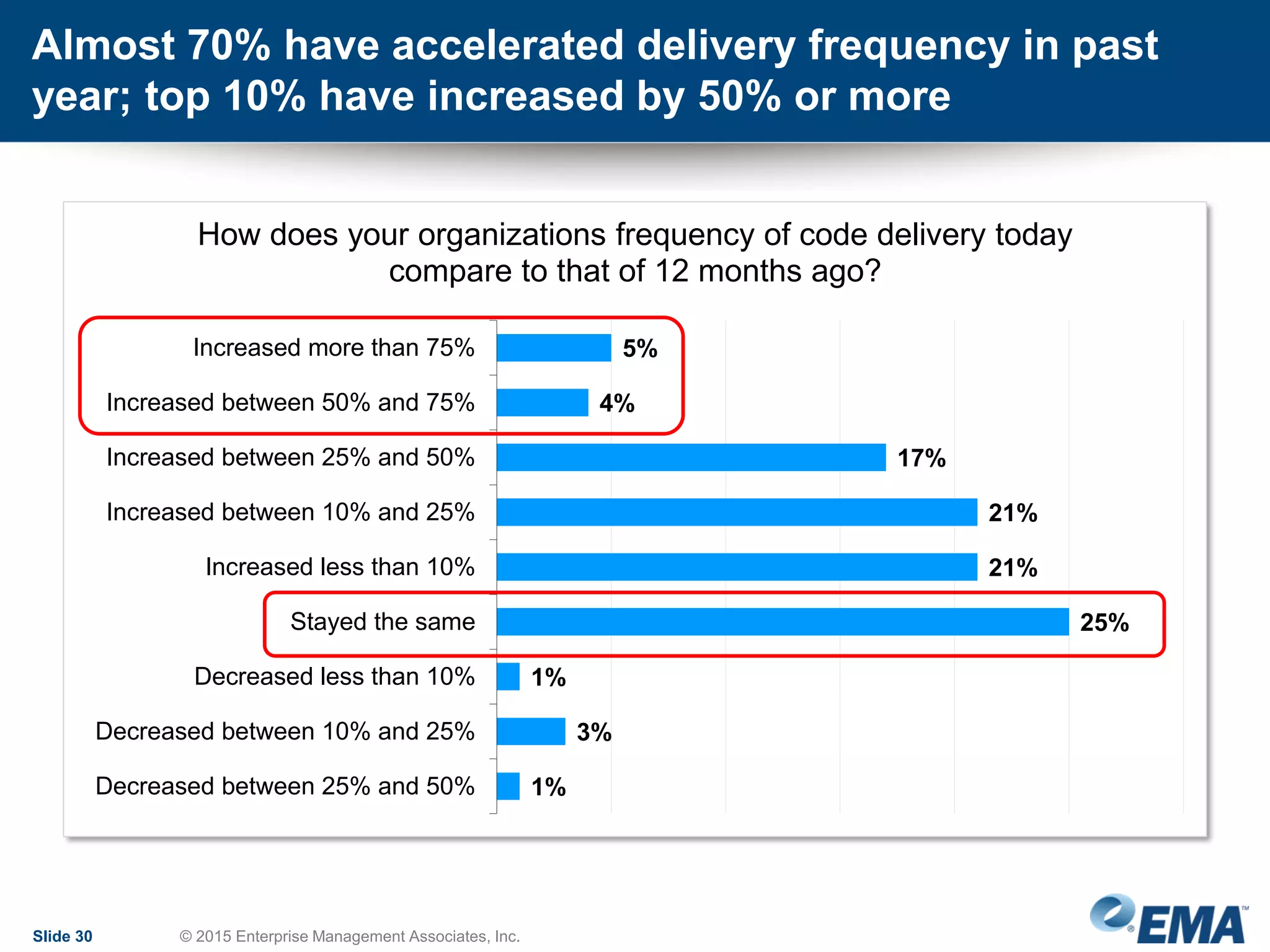 Almost 70% have accelerated delivery frequency in past
year; top 10% have increased by 50% or more
Slide 30 © 2015 Enterprise Management Associates, Inc.
5%
4%
17%
21%
21%
25%
1%
3%
1%
Increased more than 75%
Increased between 50% and 75%
Increased between 25% and 50%
Increased between 10% and 25%
Increased less than 10%
Stayed the same
Decreased less than 10%
Decreased between 10% and 25%
Decreased between 25% and 50%
How does your organizations frequency of code delivery today
compare to that of 12 months ago?
 