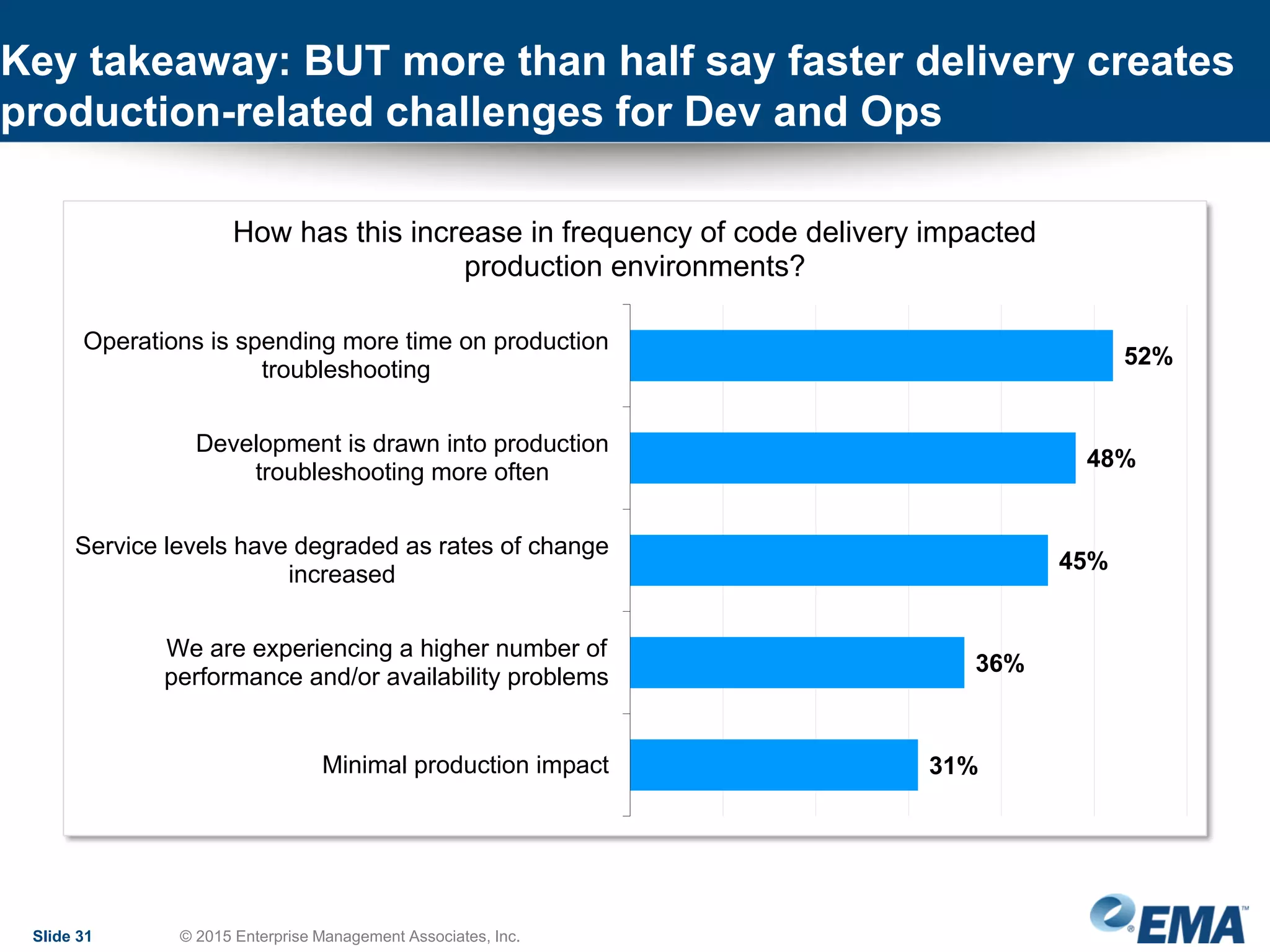 Key takeaway: BUT more than half say faster delivery creates
production-related challenges for Dev and Ops
Slide 31 © 2015 Enterprise Management Associates, Inc.
52%
48%
45%
36%
31%
Operations is spending more time on production
troubleshooting
Development is drawn into production
troubleshooting more often
Service levels have degraded as rates of change
increased
We are experiencing a higher number of
performance and/or availability problems
Minimal production impact
How has this increase in frequency of code delivery impacted
production environments?
 