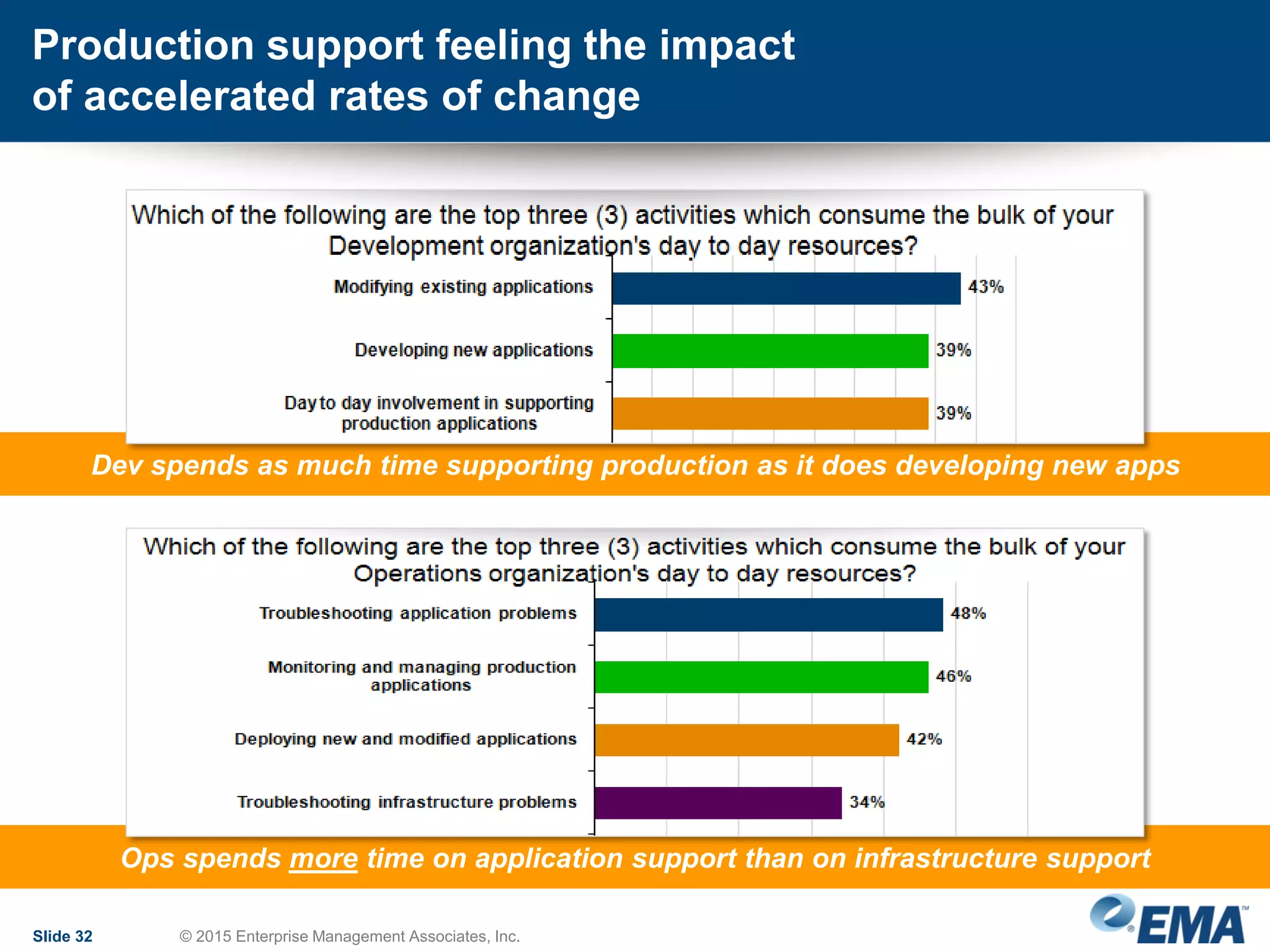 Production support feeling the impact
of accelerated rates of change
Slide 32 © 2015 Enterprise Management Associates, Inc.
Dev spends as much time supporting production as it does developing new apps
Ops spends more time on application support than on infrastructure support
 