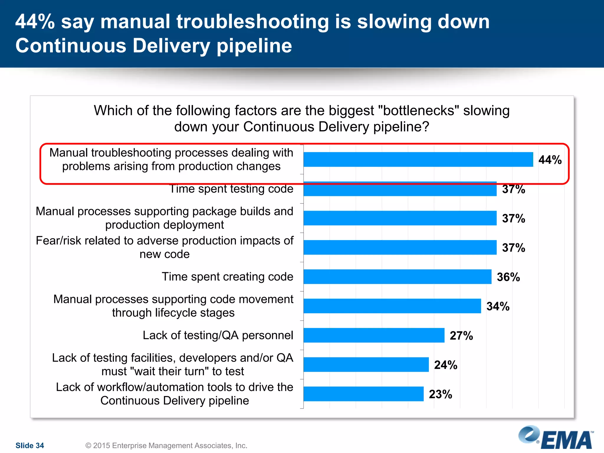 Slide 34 © 2015 Enterprise Management Associates, Inc.
44% say manual troubleshooting is slowing down
Continuous Delivery pipeline
44%
37%
37%
37%
36%
34%
27%
24%
23%
Manual troubleshooting processes dealing with
problems arising from production changes
Time spent testing code
Manual processes supporting package builds and
production deployment
Fear/risk related to adverse production impacts of
new code
Time spent creating code
Manual processes supporting code movement
through lifecycle stages
Lack of testing/QA personnel
Lack of testing facilities, developers and/or QA
must "wait their turn" to test
Lack of workflow/automation tools to drive the
Continuous Delivery pipeline
Which of the following factors are the biggest "bottlenecks" slowing
down your Continuous Delivery pipeline?
 