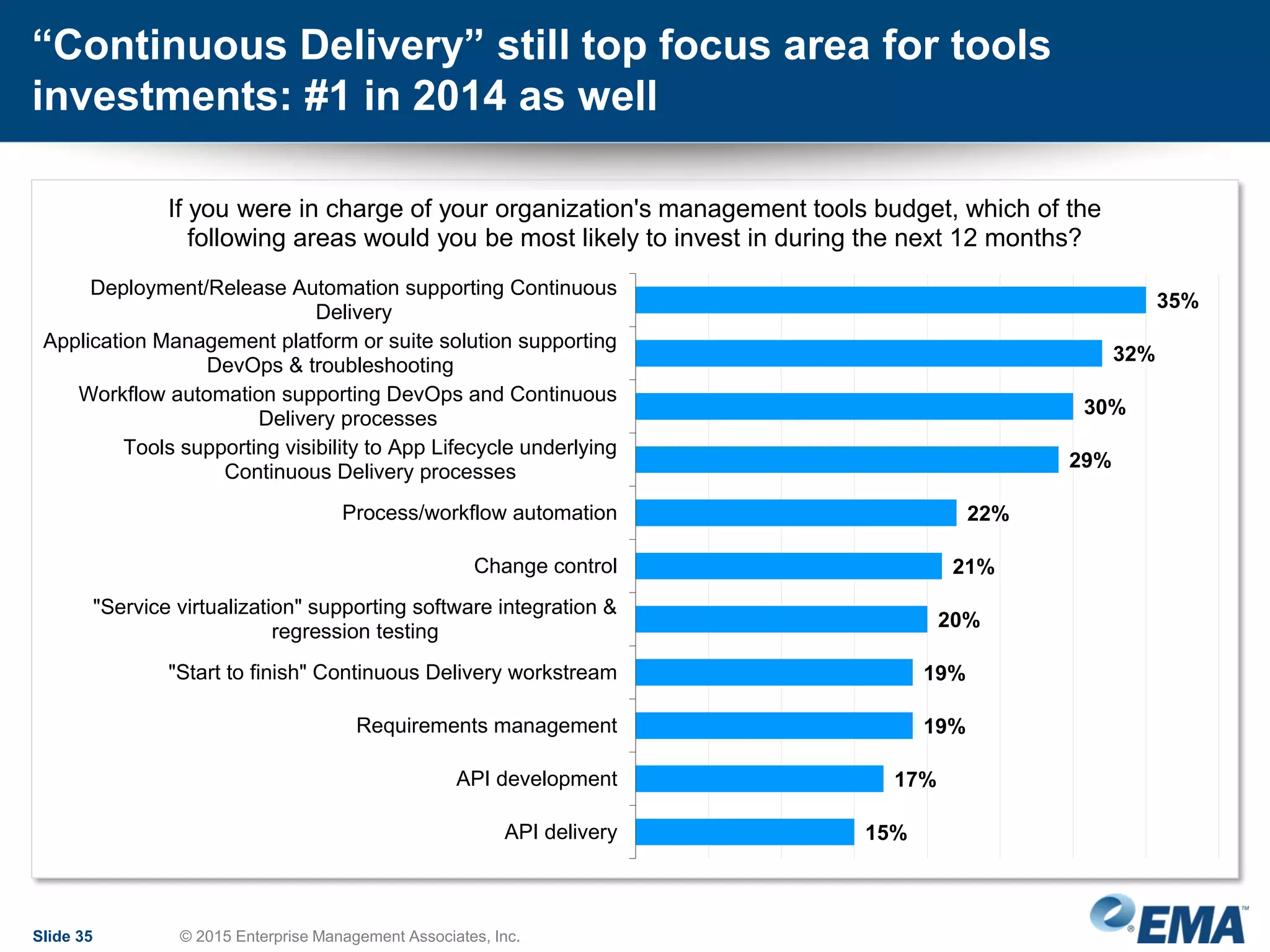 Slide 35 © 2015 Enterprise Management Associates, Inc.
“Continuous Delivery” still top focus area for tools
investments: #1 in 2014 as well
35%
32%
30%
29%
22%
21%
20%
19%
19%
17%
15%
Deployment/Release Automation supporting Continuous
Delivery
Application Management platform or suite solution supporting
DevOps & troubleshooting
Workflow automation supporting DevOps and Continuous
Delivery processes
Tools supporting visibility to App Lifecycle underlying
Continuous Delivery processes
Process/workflow automation
Change control
"Service virtualization" supporting software integration &
regression testing
"Start to finish" Continuous Delivery workstream
Requirements management
API development
API delivery
If you were in charge of your organization's management tools budget, which of the
following areas would you be most likely to invest in during the next 12 months?
 