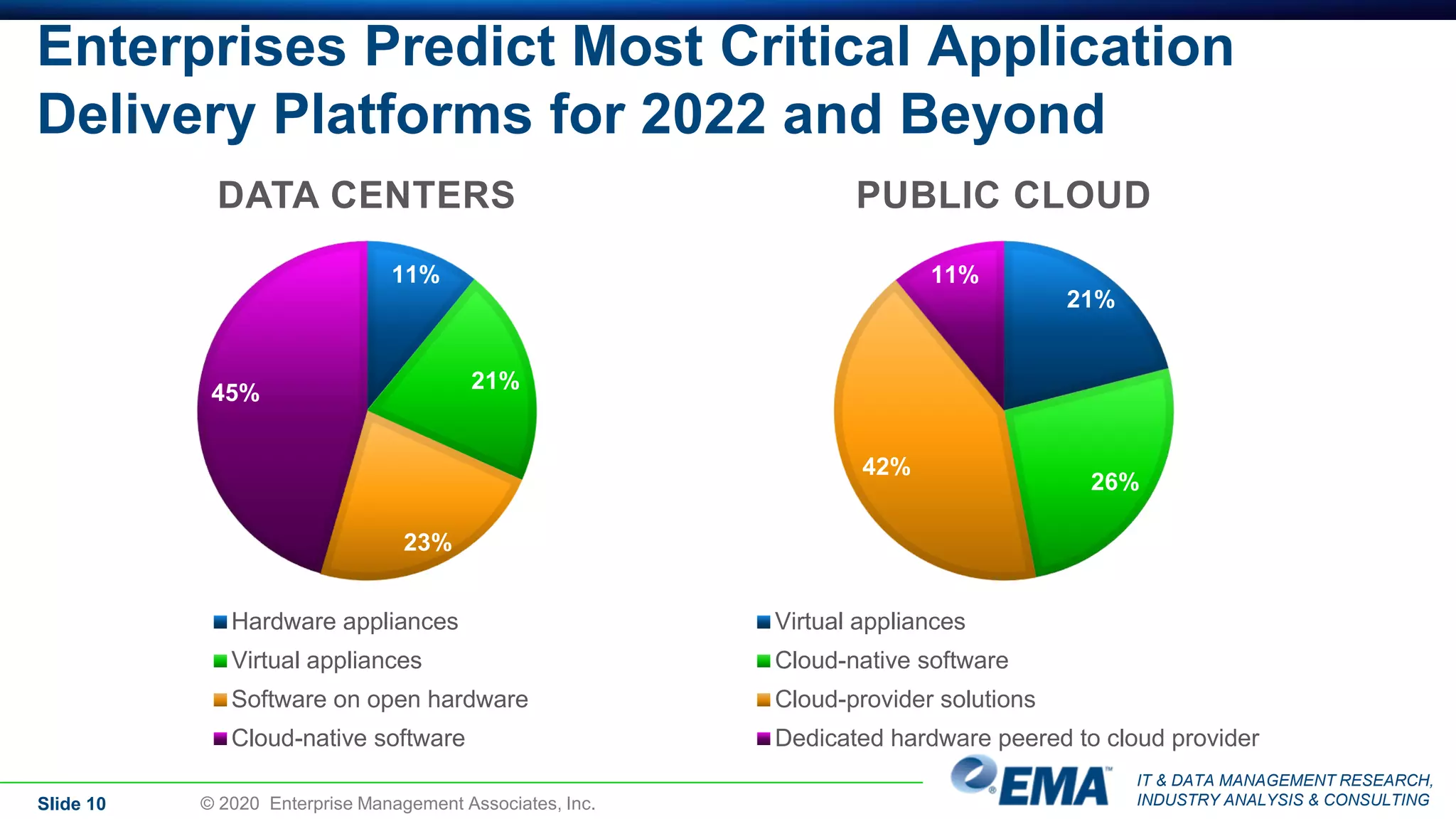 IT & DATA MANAGEMENT RESEARCH,
INDUSTRY ANALYSIS & CONSULTING
Enterprises Predict Most Critical Application
Delivery Platforms for 2022 and Beyond
11%
21%
23%
45%
DATA CENTERS
Hardware appliances
Virtual appliances
Software on open hardware
Cloud-native software
21%
26%
42%
11%
PUBLIC CLOUD
Virtual appliances
Cloud-native software
Cloud-provider solutions
Dedicated hardware peered to cloud provider
Slide 10 © 2020 Enterprise Management Associates, Inc.
 