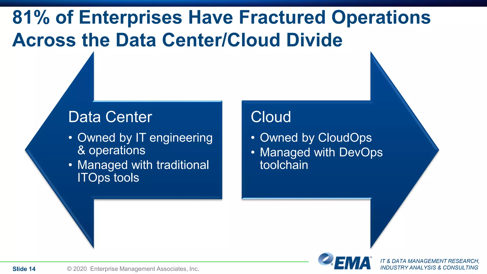 IT & DATA MANAGEMENT RESEARCH,
INDUSTRY ANALYSIS & CONSULTING
81% of Enterprises Have Fractured Operations
Across the Data Center/Cloud Divide
Data Center
• Owned by IT engineering
& operations
• Managed with traditional
ITOps tools
Cloud
• Owned by CloudOps
• Managed with DevOps
toolchain
Slide 14 © 2020 Enterprise Management Associates, Inc.
 