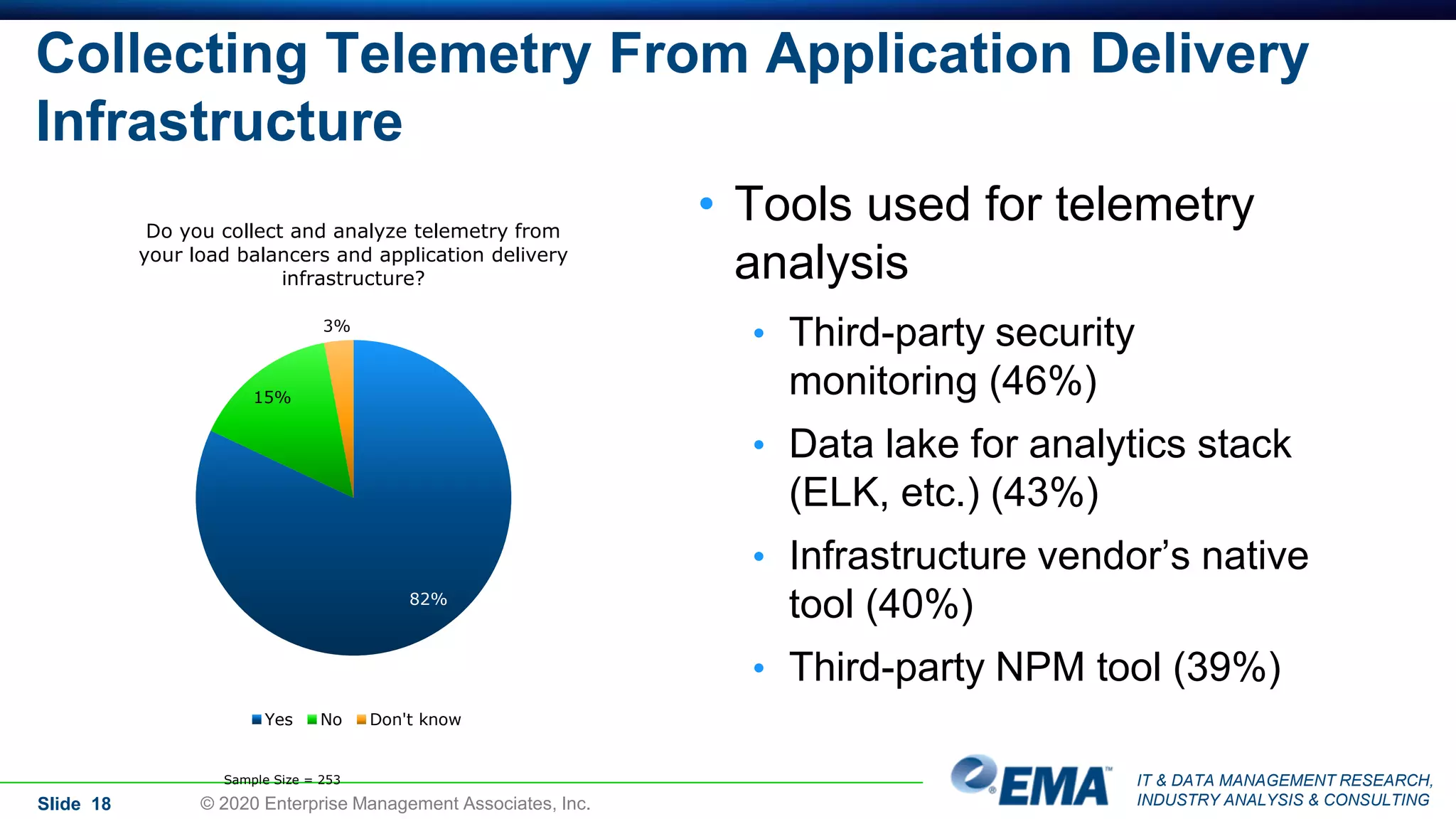 IT & DATA MANAGEMENT RESEARCH,
INDUSTRY ANALYSIS & CONSULTING
Collecting Telemetry From Application Delivery
Infrastructure
• Tools used for telemetry
analysis
• Third-party security
monitoring (46%)
• Data lake for analytics stack
(ELK, etc.) (43%)
• Infrastructure vendor’s native
tool (40%)
• Third-party NPM tool (39%)
Slide 18 © 2020 Enterprise Management Associates, Inc.
82%
15%
3%
Do you collect and analyze telemetry from
your load balancers and application delivery
infrastructure?
Yes No Don't know
Sample Size = 253
 