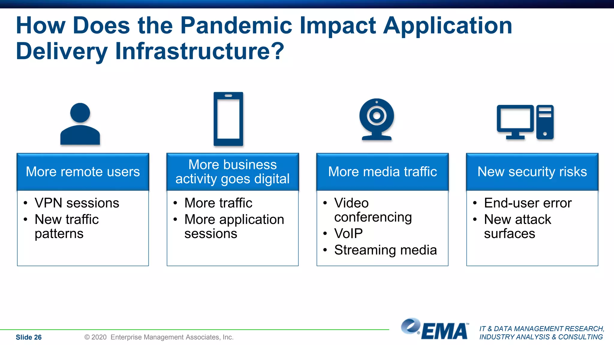 IT & DATA MANAGEMENT RESEARCH,
INDUSTRY ANALYSIS & CONSULTING
How Does the Pandemic Impact Application
Delivery Infrastructure?
Slide 26 © 2020 Enterprise Management Associates, Inc.
More remote users
• VPN sessions
• New traffic
patterns
More business
activity goes digital
• More traffic
• More application
sessions
More media traffic
• Video
conferencing
• VoIP
• Streaming media
New security risks
• End-user error
• New attack
surfaces
 