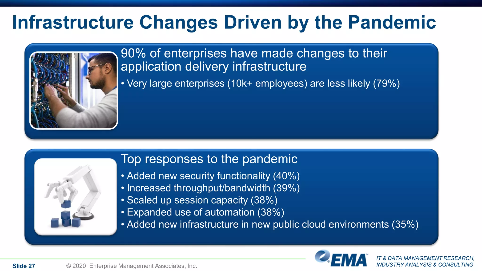 IT & DATA MANAGEMENT RESEARCH,
INDUSTRY ANALYSIS & CONSULTING
Infrastructure Changes Driven by the Pandemic
90% of enterprises have made changes to their
application delivery infrastructure
• Very large enterprises (10k+ employees) are less likely (79%)
Top responses to the pandemic
• Added new security functionality (40%)
• Increased throughput/bandwidth (39%)
• Scaled up session capacity (38%)
• Expanded use of automation (38%)
• Added new infrastructure in new public cloud environments (35%)
Slide 27 © 2020 Enterprise Management Associates, Inc.
 