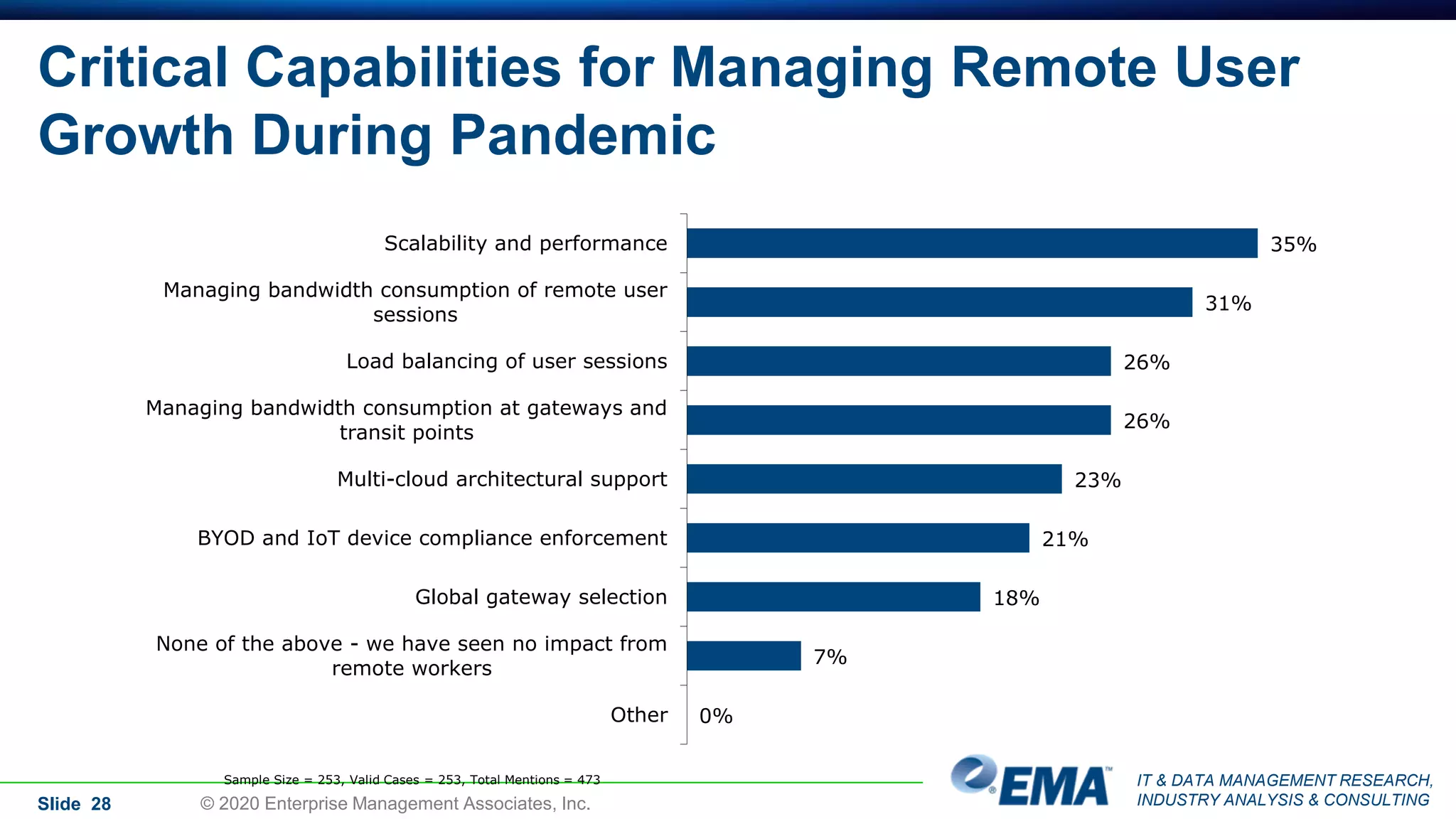 IT & DATA MANAGEMENT RESEARCH,
INDUSTRY ANALYSIS & CONSULTING
Critical Capabilities for Managing Remote User
Growth During Pandemic
Slide 28 © 2020 Enterprise Management Associates, Inc.
35%
31%
26%
26%
23%
21%
18%
7%
0%
Scalability and performance
Managing bandwidth consumption of remote user
sessions
Load balancing of user sessions
Managing bandwidth consumption at gateways and
transit points
Multi-cloud architectural support
BYOD and IoT device compliance enforcement
Global gateway selection
None of the above - we have seen no impact from
remote workers
Other
Sample Size = 253, Valid Cases = 253, Total Mentions = 473
 