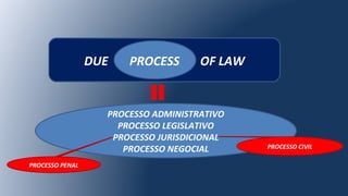 DUE OF LAWPROCESS
PROCESSO ADMINISTRATIVO
PROCESSO LEGISLATIVO
PROCESSO JURISDICIONAL
PROCESSO NEGOCIAL PROCESSO CIVIL
PROCESSO PENAL
 