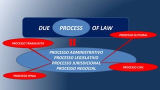 DUE OF LAWPROCESS
PROCESSO ADMINISTRATIVO
PROCESSO LEGISLATIVO
PROCESSO JURISDICIONAL
PROCESSO NEGOCIAL PROCESSO CIVIL
PROCESSO PENAL
PROCESSO TRABALHISTA
PROCESSO ELEITORAL
 