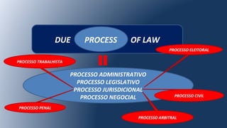 DUE OF LAWPROCESS
PROCESSO ADMINISTRATIVO
PROCESSO LEGISLATIVO
PROCESSO JURISDICIONAL
PROCESSO NEGOCIAL PROCESSO CIVIL
PROCESSO PENAL
PROCESSO TRABALHISTA
PROCESSO ELEITORAL
PROCESSO ARBITRAL
 
