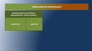 “PRESSUPOSTOS DE EXISTÊNCIA”
(PRESSUPOSTOS “STRICTO SENSU”)
SUBJETIVOS OBJETIVO
“PRESSUPOSTOS PROCESSUAIS”
 