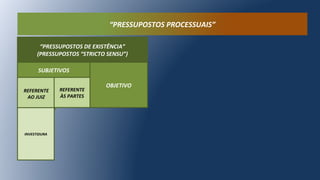 “PRESSUPOSTOS DE EXISTÊNCIA”
(PRESSUPOSTOS “STRICTO SENSU”)
SUBJETIVOS
OBJETIVO
REFERENTE
AO JUIZ
REFERENTE
ÀS PARTES
INVESTIDURA
“PRESSUPOSTOS PROCESSUAIS”
 