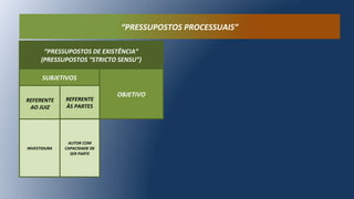 “PRESSUPOSTOS DE EXISTÊNCIA”
(PRESSUPOSTOS “STRICTO SENSU”)
SUBJETIVOS
OBJETIVO
REFERENTE
AO JUIZ
REFERENTE
ÀS PARTES
INVESTIDURA
AUTOR COM
CAPACIDADE DE
SER PARTE
“PRESSUPOSTOS PROCESSUAIS”
 
