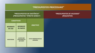 “PRESSUPOSTOS DE EXISTÊNCIA”
(PRESSUPOSTOS “STRICTO SENSU”)
“PRESSUPOSTOS DE VALIDADE”
(REQUISITOS)
SUBJETIVOS
OBJETIVO
REFERENTE
AO JUIZ
REFERENTE
ÀS PARTES
ATO DE PROPOSITURA DA
DEMANDA
INVESTIDURA
AUTOR COM
CAPACIDADE DE
SER PARTE
“PRESSUPOSTOS PROCESSUAIS”
 