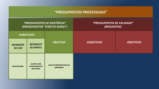 “PRESSUPOSTOS DE EXISTÊNCIA”
(PRESSUPOSTOS “STRICTO SENSU”)
“PRESSUPOSTOS DE VALIDADE”
(REQUISITOS)
SUBJETIVOS
OBJETIVO SUBJETIVOS OBJETIVOS
REFERENTE
AO JUIZ
REFERENTE
ÀS PARTES
ATO DE PROPOSITURA DA
DEMANDA
INVESTIDURA
AUTOR COM
CAPACIDADE DE
SER PARTE
“PRESSUPOSTOS PROCESSUAIS”
 