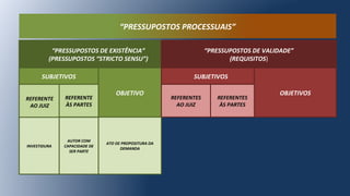 “PRESSUPOSTOS DE EXISTÊNCIA”
(PRESSUPOSTOS “STRICTO SENSU”)
“PRESSUPOSTOS DE VALIDADE”
(REQUISITOS)
SUBJETIVOS
OBJETIVO
SUBJETIVOS
OBJETIVOS
REFERENTE
AO JUIZ
REFERENTE
ÀS PARTES
REFERENTES
AO JUIZ
REFERENTES
ÀS PARTES
ATO DE PROPOSITURA DA
DEMANDA
INVESTIDURA
AUTOR COM
CAPACIDADE DE
SER PARTE
“PRESSUPOSTOS PROCESSUAIS”
 