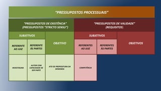 “PRESSUPOSTOS DE EXISTÊNCIA”
(PRESSUPOSTOS “STRICTO SENSU”)
“PRESSUPOSTOS DE VALIDADE”
(REQUISITOS)
SUBJETIVOS
OBJETIVO
SUBJETIVOS
OBJETIVOS
REFERENTE
AO JUIZ
REFERENTE
ÀS PARTES
REFERENTES
AO JUIZ
REFERENTES
ÀS PARTES
ATO DE PROPOSITURA DA
DEMANDA
INVESTIDURA
AUTOR COM
CAPACIDADE DE
SER PARTE
COMPETÊNCIA
“PRESSUPOSTOS PROCESSUAIS”
 