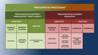 “PRESSUPOSTOS DE EXISTÊNCIA”
(PRESSUPOSTOS “STRICTO SENSU”)
“PRESSUPOSTOS DE VALIDADE”
(REQUISITOS)
SUBJETIVOS
OBJETIVO
SUBJETIVOS OBJETIVOS
REFERENTE
AO JUIZ
REFERENTE
ÀS PARTES
REFERENTES
AO JUIZ
REFERENTES
ÀS PARTES
INTRÍNSECOS EXTRÍNSECOS
ATO DE PROPOSITURA DA
DEMANDA
INVESTIDURA
AUTOR COM
CAPACIDADE DE
SER PARTE
COMPETÊNCIA
IMPARCIALIDADE
RÉU COM
CAPACIDADE DE
SER PARTE
CAPACIDADE
PROCESSUAL
CAPACIDADE
POSTULATÓRIA
REGULARIDADE
FORMAL
(PETIÇÃO INICIAL
APTA, CITAÇÃO
VÁLIDA ETC.)
“PRESSUPOSTOS PROCESSUAIS”
 