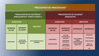 “PRESSUPOSTOS DE EXISTÊNCIA”
(PRESSUPOSTOS “STRICTO SENSU”)
“PRESSUPOSTOS DE VALIDADE”
(REQUISITOS)
SUBJETIVOS
OBJETIVO
SUBJETIVOS OBJETIVOS
REFERENTE
AO JUIZ
REFERENTE
ÀS PARTES
REFERENTES
AO JUIZ
REFERENTES
ÀS PARTES
INTRÍNSECOS EXTRÍNSECOS
ATO DE PROPOSITURA DA
DEMANDA
INVESTIDURA
AUTOR COM
CAPACIDADE DE
SER PARTE
COMPETÊNCIA
IMPARCIALIDADE
RÉU COM
CAPACIDADE DE
SER PARTE
CAPACIDADE
PROCESSUAL
CAPACIDADE
POSTULATÓRIA
LEGITIMIDADE
REGULARIDADE
FORMAL
(PETIÇÃO INICIAL
APTA, CITAÇÃO
VÁLIDA ETC.)
“PRESSUPOSTOS PROCESSUAIS”
PEREMPÇÃO
LITISPENDÊNCIA
COISA JULGADA
CONV. DE
ARBITRAGEM
ETC.
 